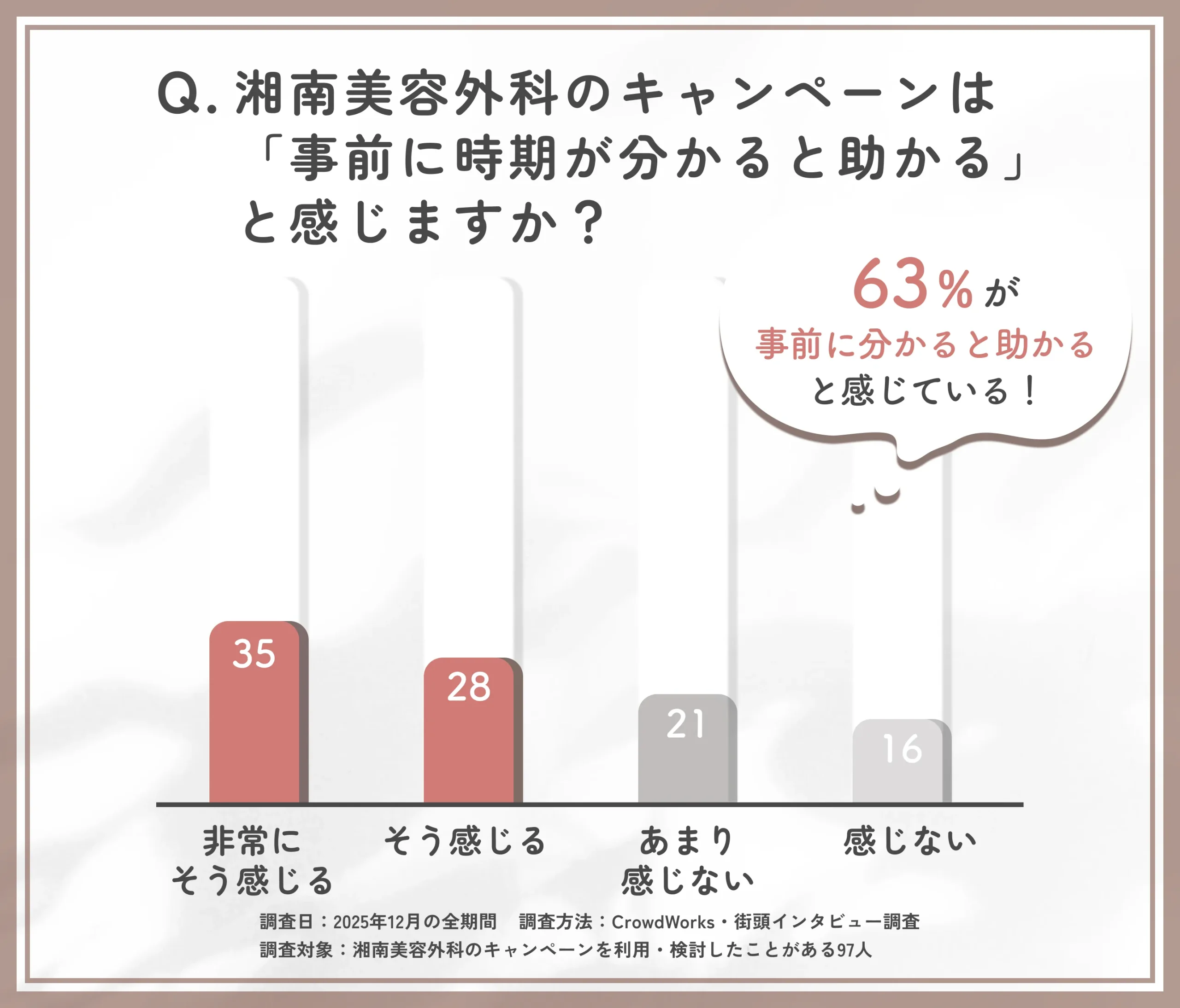 湘南美容外科のキャンペーン時期の事前告知ニーズに関するアンケート調査