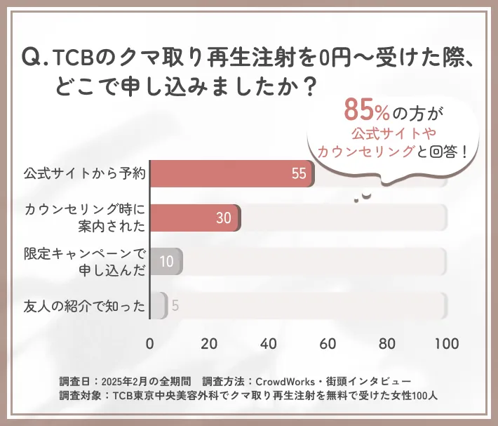 TCBのクマ取り再生注射を0円～受けた際の申し込み方法に関するアンケート調査