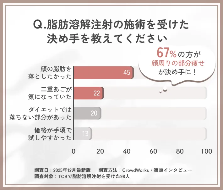 脂肪溶解注射を受けた決め手に関するアンケート調査