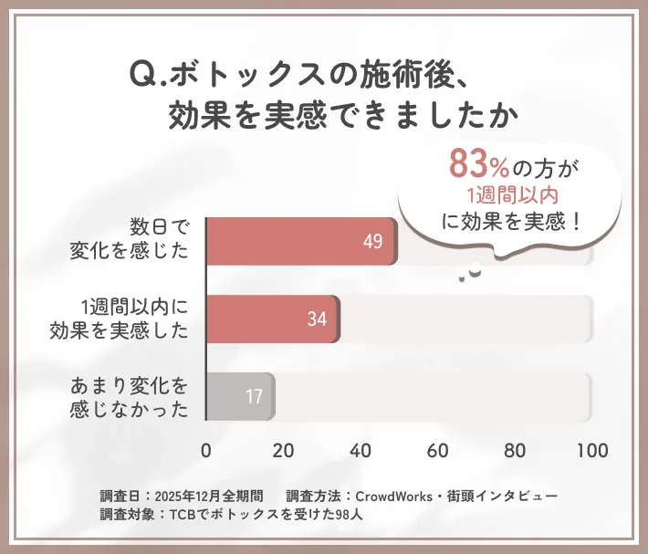 TCBのボトックスの効果実感に関するアンケート調査