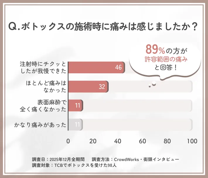TCBのボトックスの施術時の痛みに関するアンケート調査