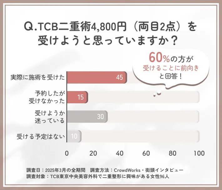 TCB東京中央美容外科の二重整形(4,800円)を受けるかどうかに関する口コミアンケート調査