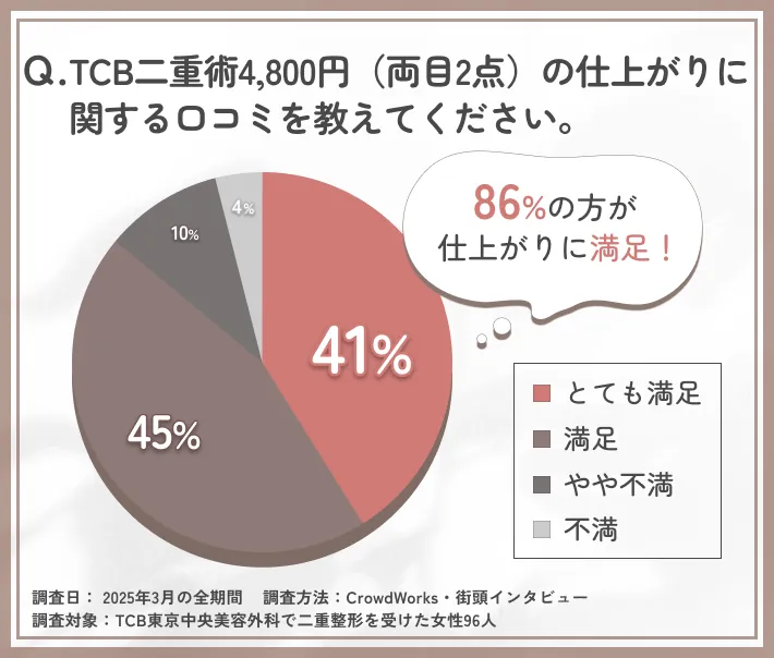 TCB東京中央美容外科の二重整形(4,800円)の仕上がりに関する口コミアンケート調査