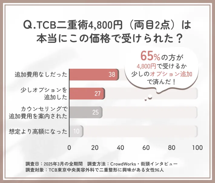 TCB東京中央美容外科の二重整形(4,800円)の実際の料金に関する口コミアンケート調査
