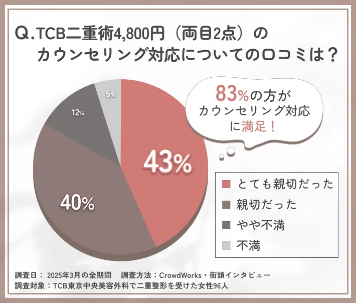 TCB東京中央美容外科の二重整形(4,800円)のカウンセリング対応に関する口コミアンケート調査