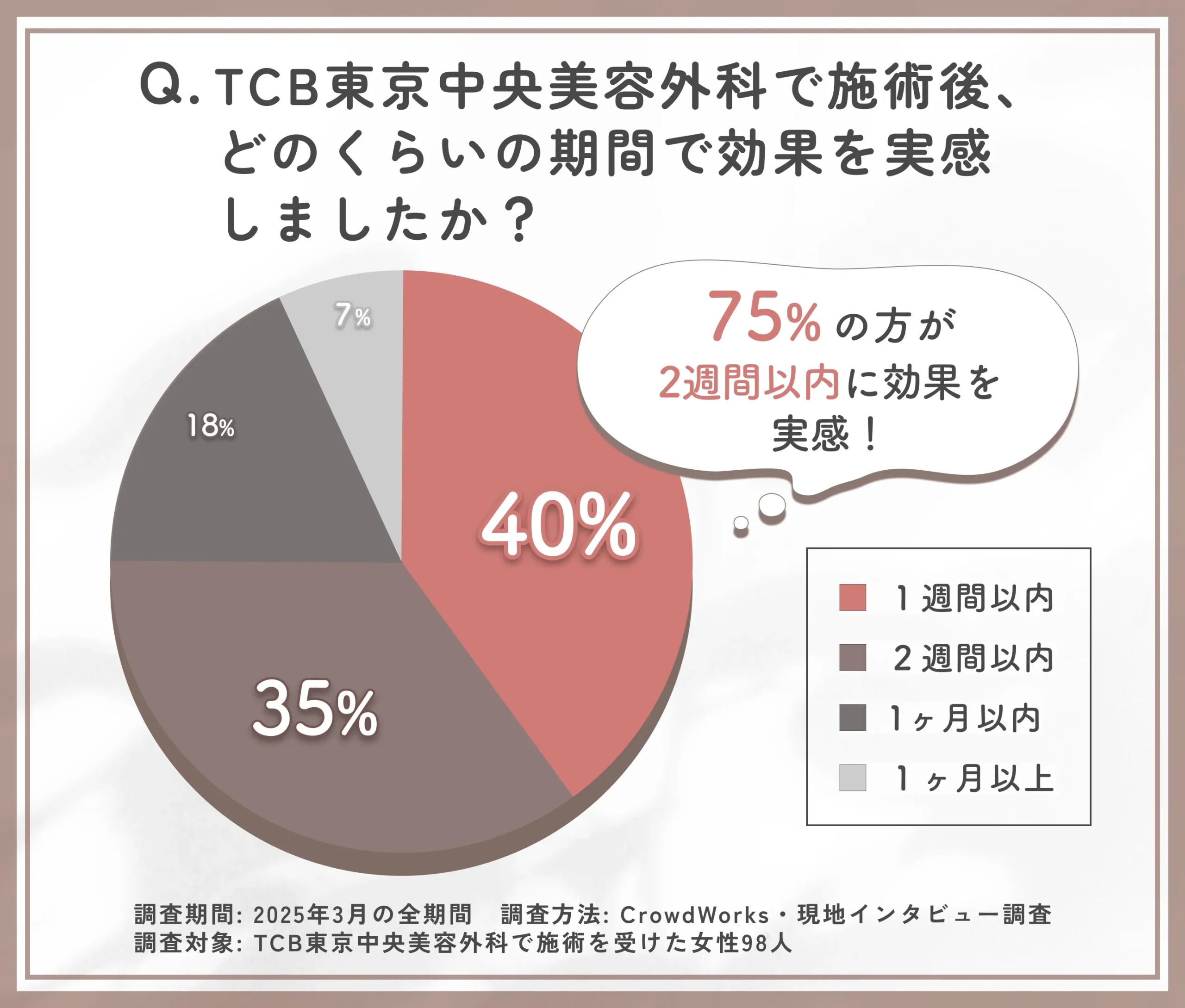 TCB東京中央美容外科の施術後の効果実感期間に関するアンケート調査