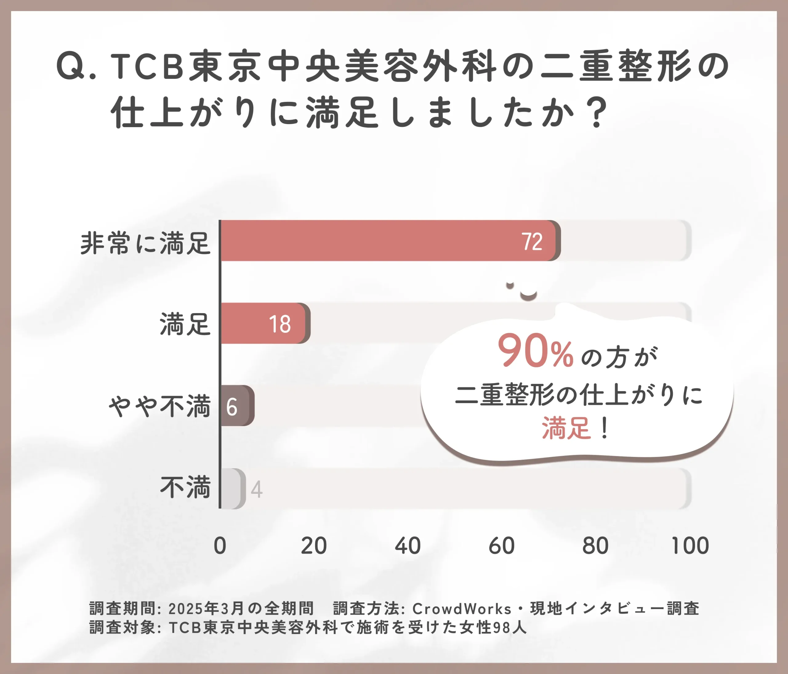 TCB東京中央美容外科の二重整形の満足度に関するアンケート調査