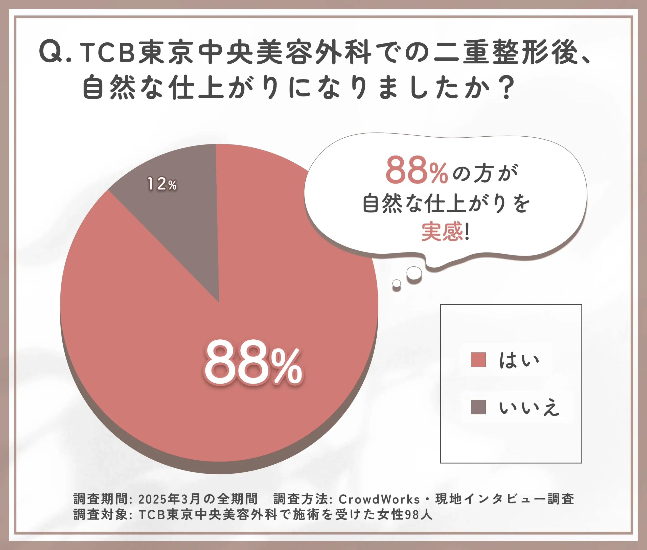 TCB東京中央美容外科の二重整形後の自然さに関するアンケート調査