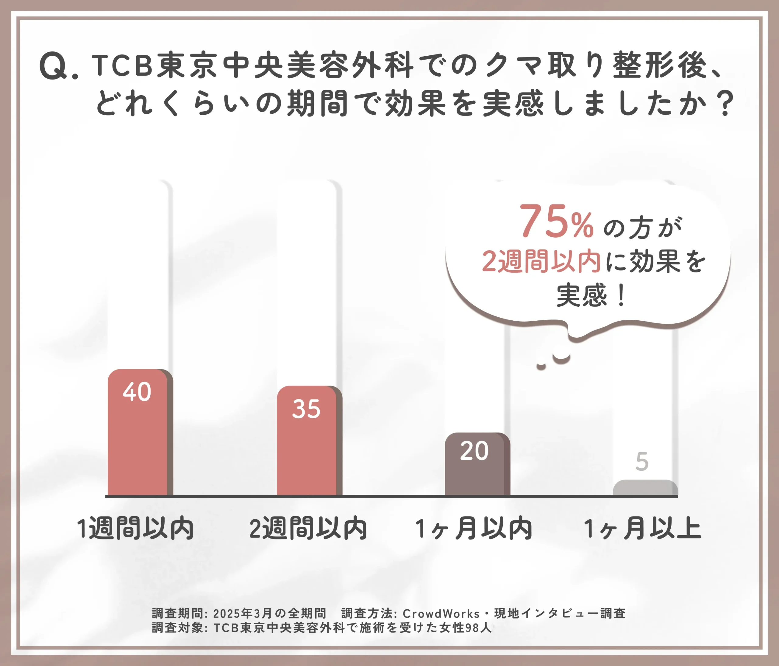 TCB東京中央美容外科のクマ取り整形の効果実感期間に関するアンケート調査