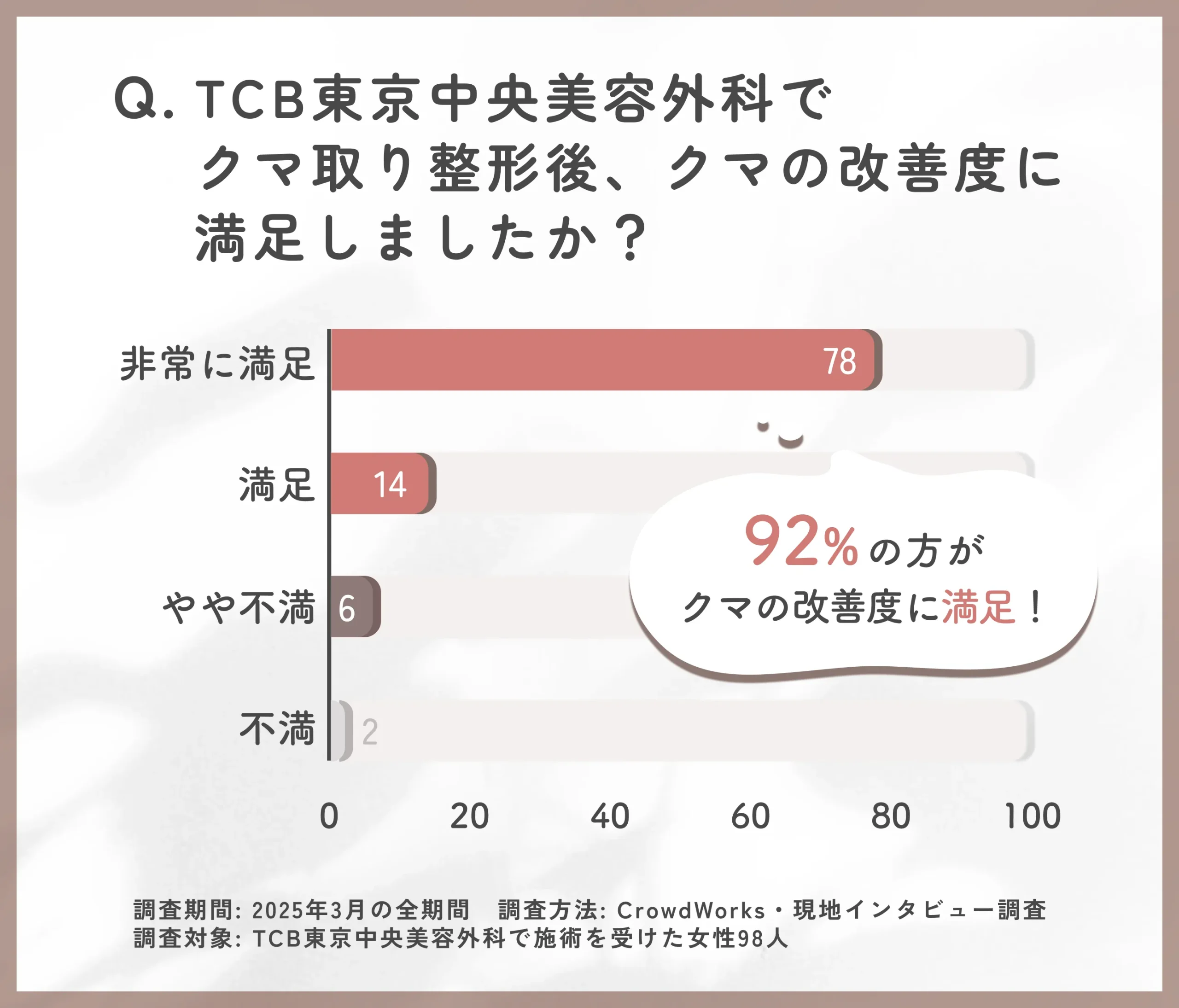 TCB東京中央美容外科のクマ取り整形の改善度に関するアンケート調査