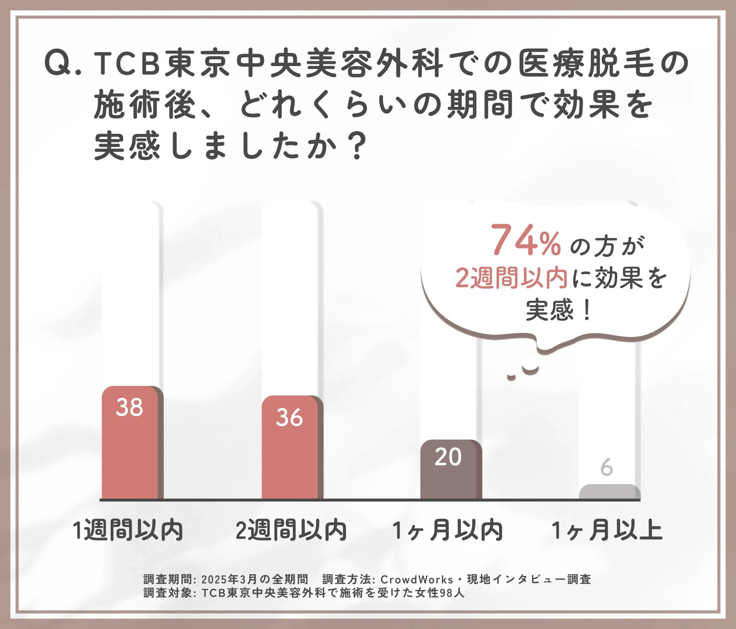 TCB東京中央美容外科の医療脱毛の効果実感期間に関するアンケート調査