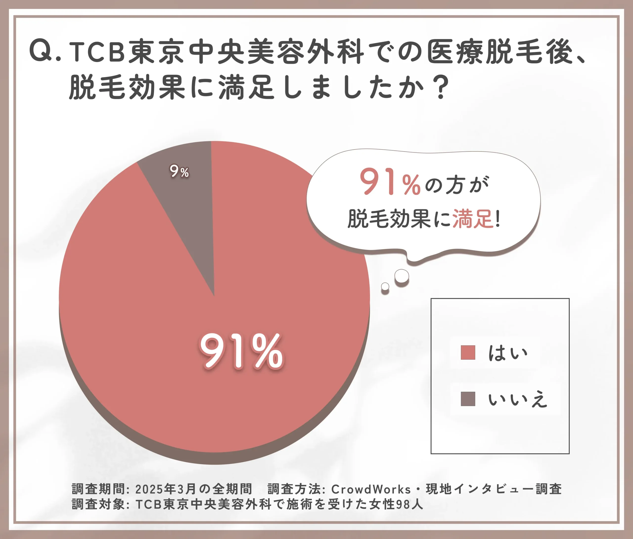 TCB東京中央美容外科の医療脱毛の満足度に関するアンケート調査