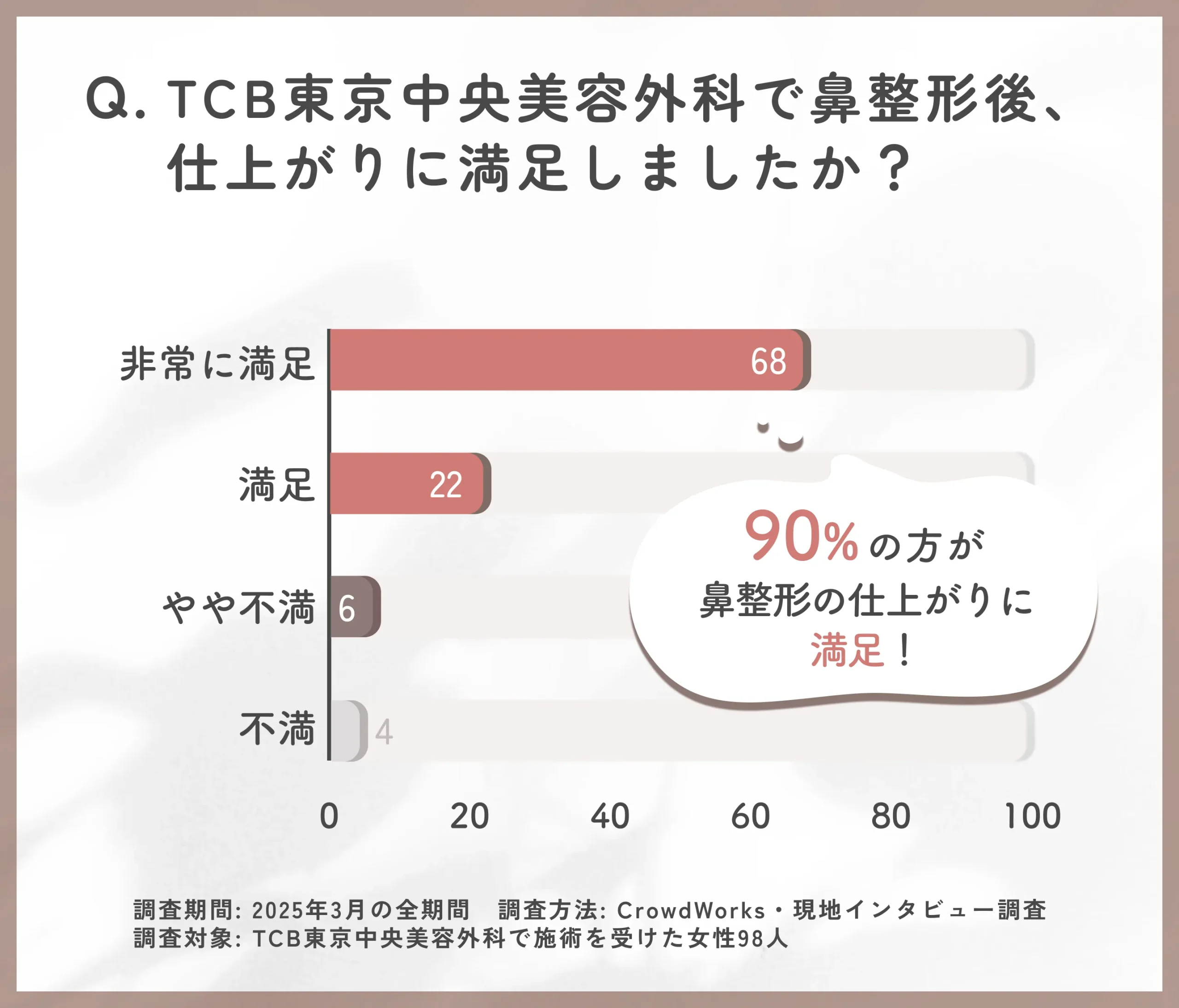 TCB東京中央美容外科の鼻整形の満足度に関するアンケート調査