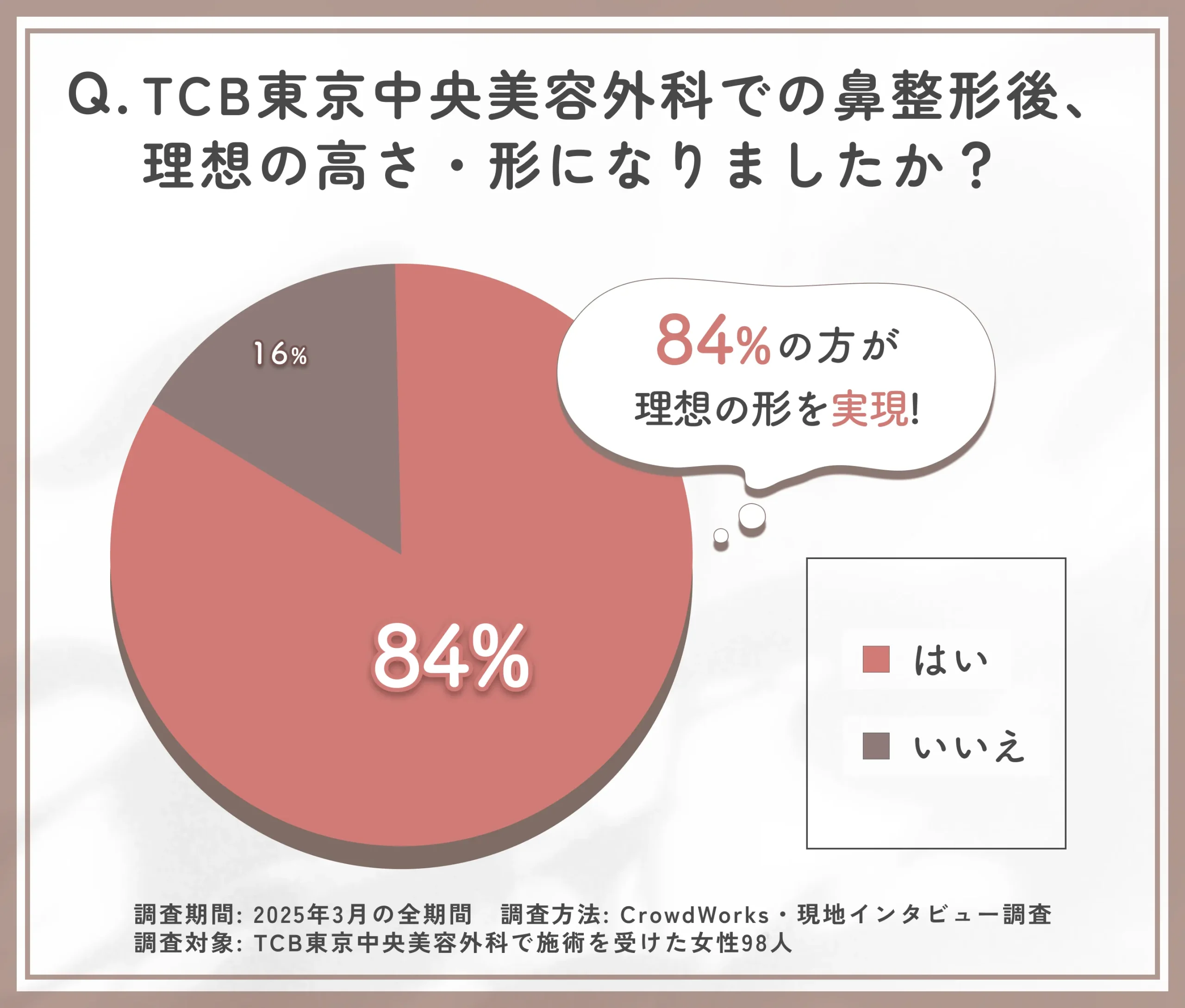 TCB東京中央美容外科の鼻整形の形の満足度に関するアンケート調査