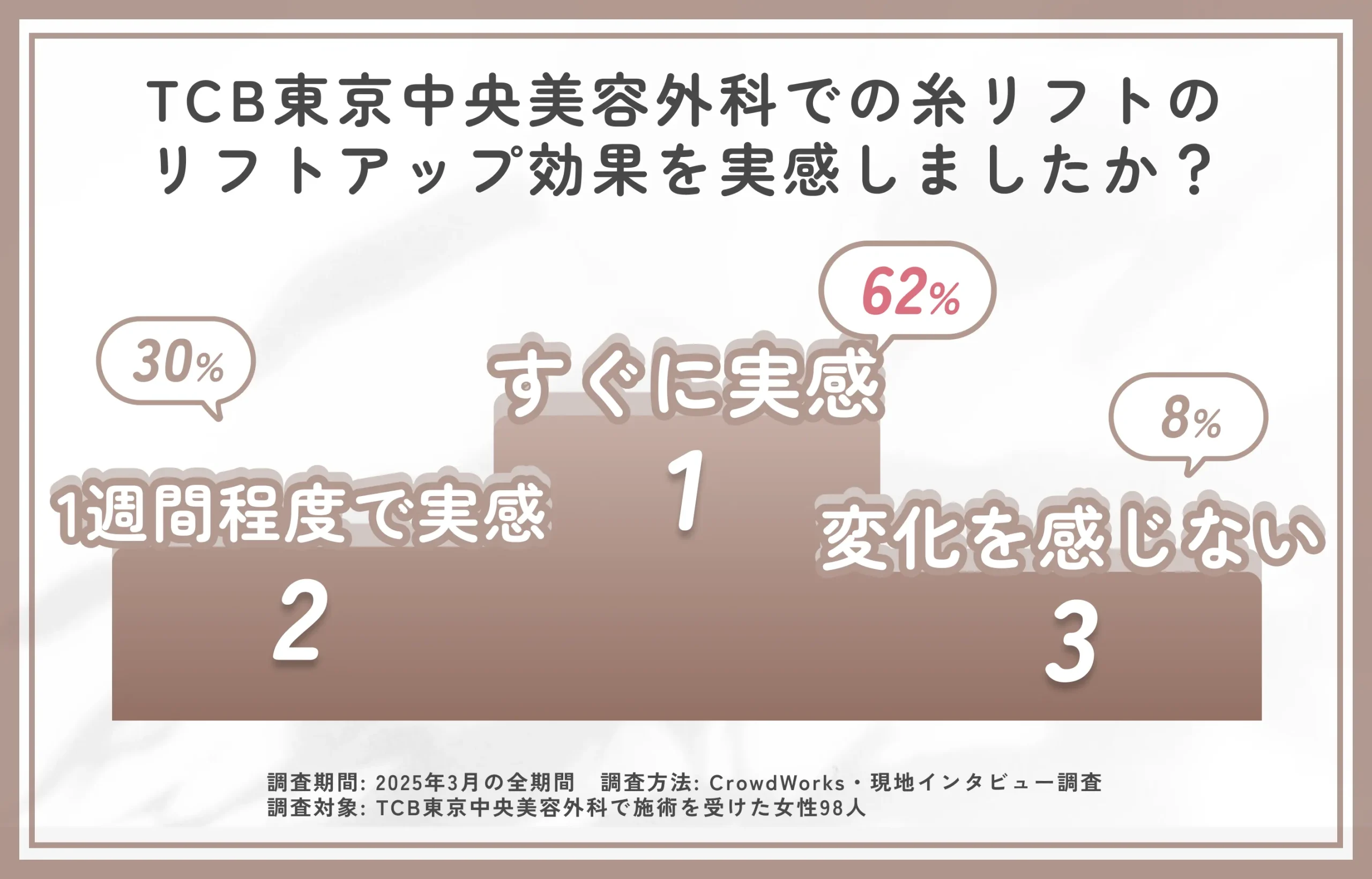 TCB東京中央美容外科の糸リフトのリフトアップ効果に関するアンケート調査