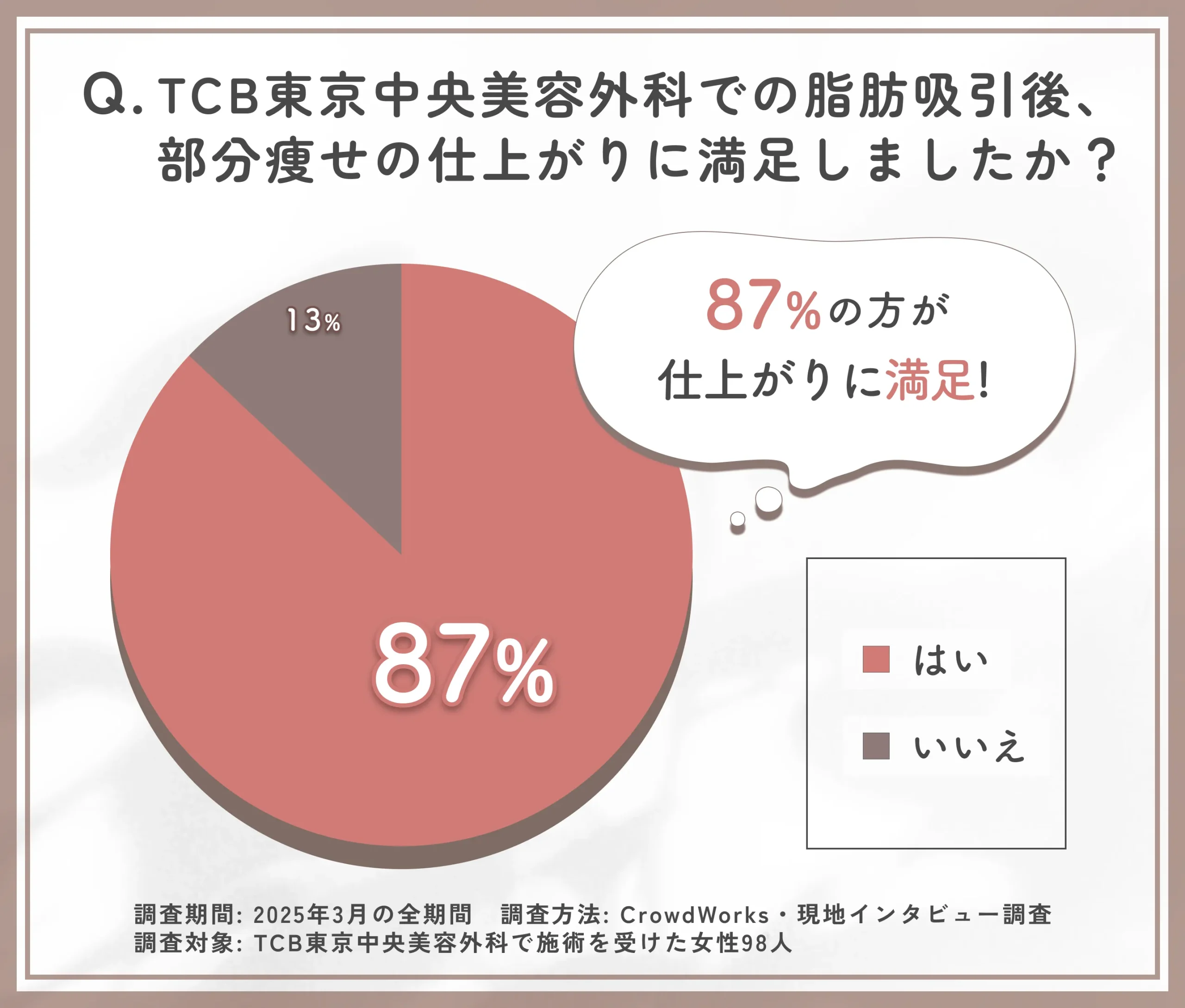 TCB東京中央美容外科の脂肪吸引の仕上がりに関するアンケート調査