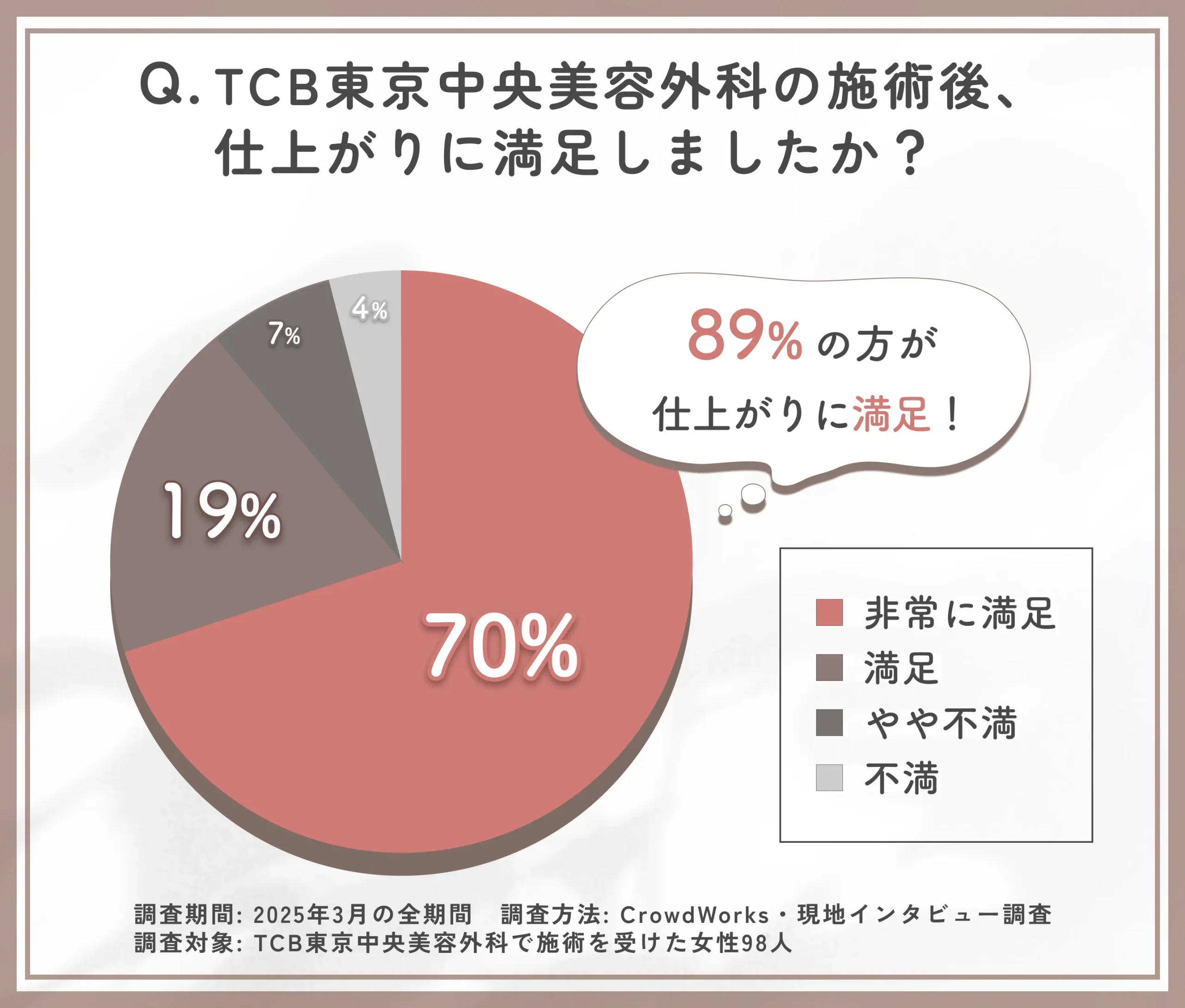 TCB東京中央美容外科の施術後の満足度に関するアンケート調査