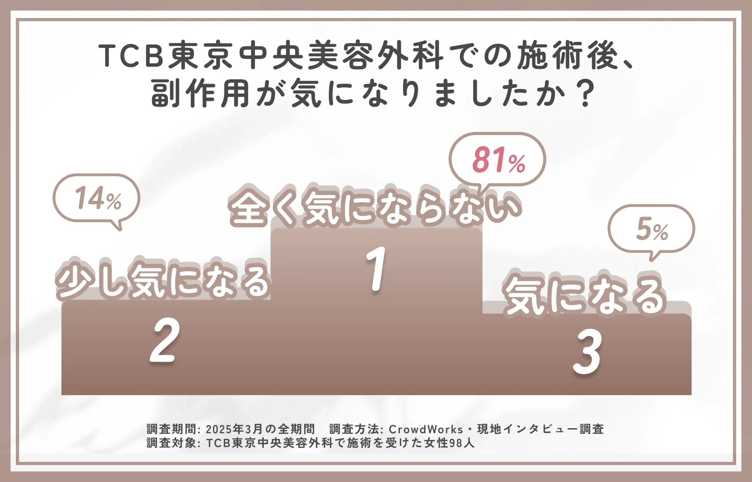 TCB東京中央美容外科の施術後の副作用に関するアンケート調査