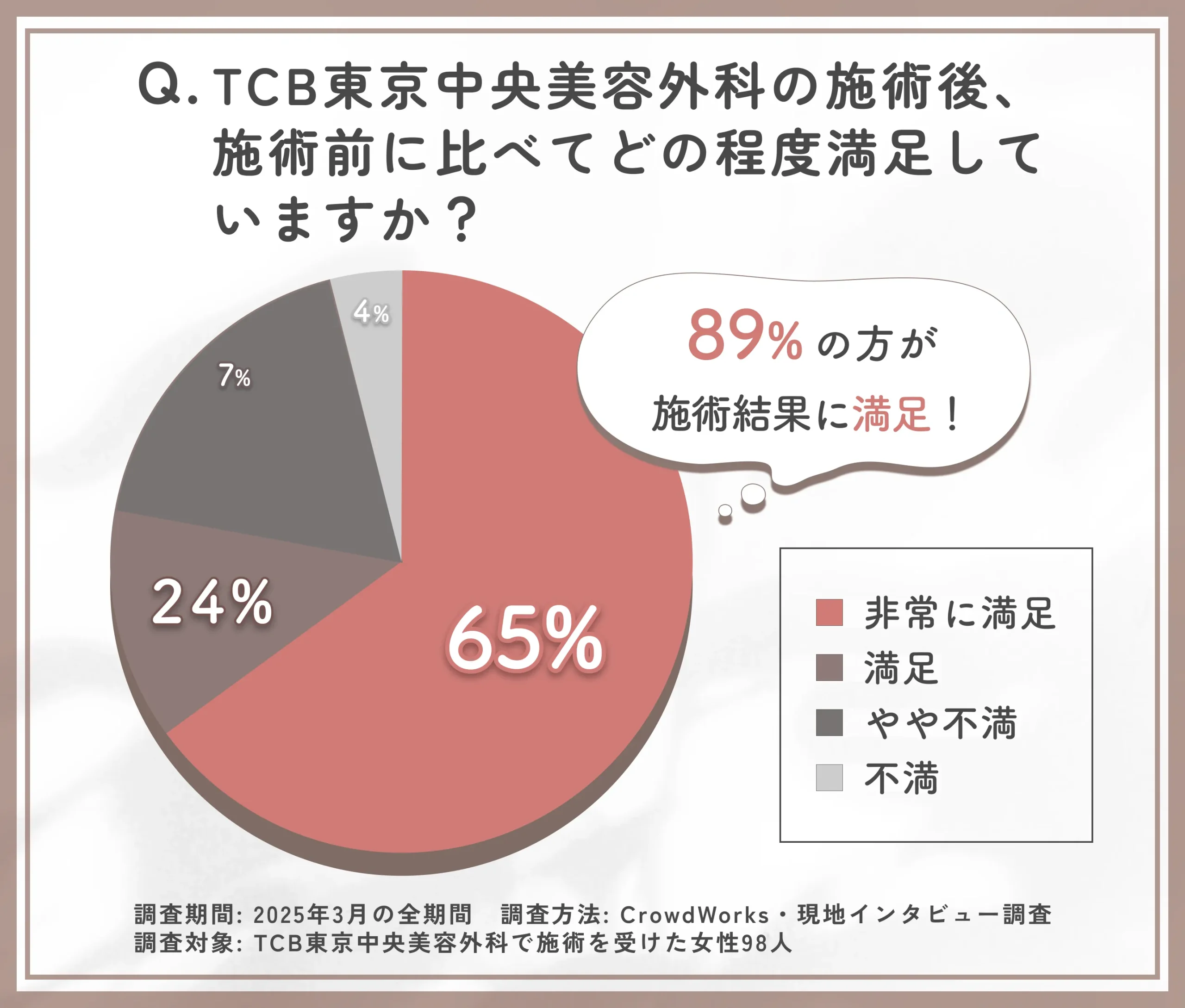 TCB東京中央美容外科の施術後の満足度に関するアンケート調査