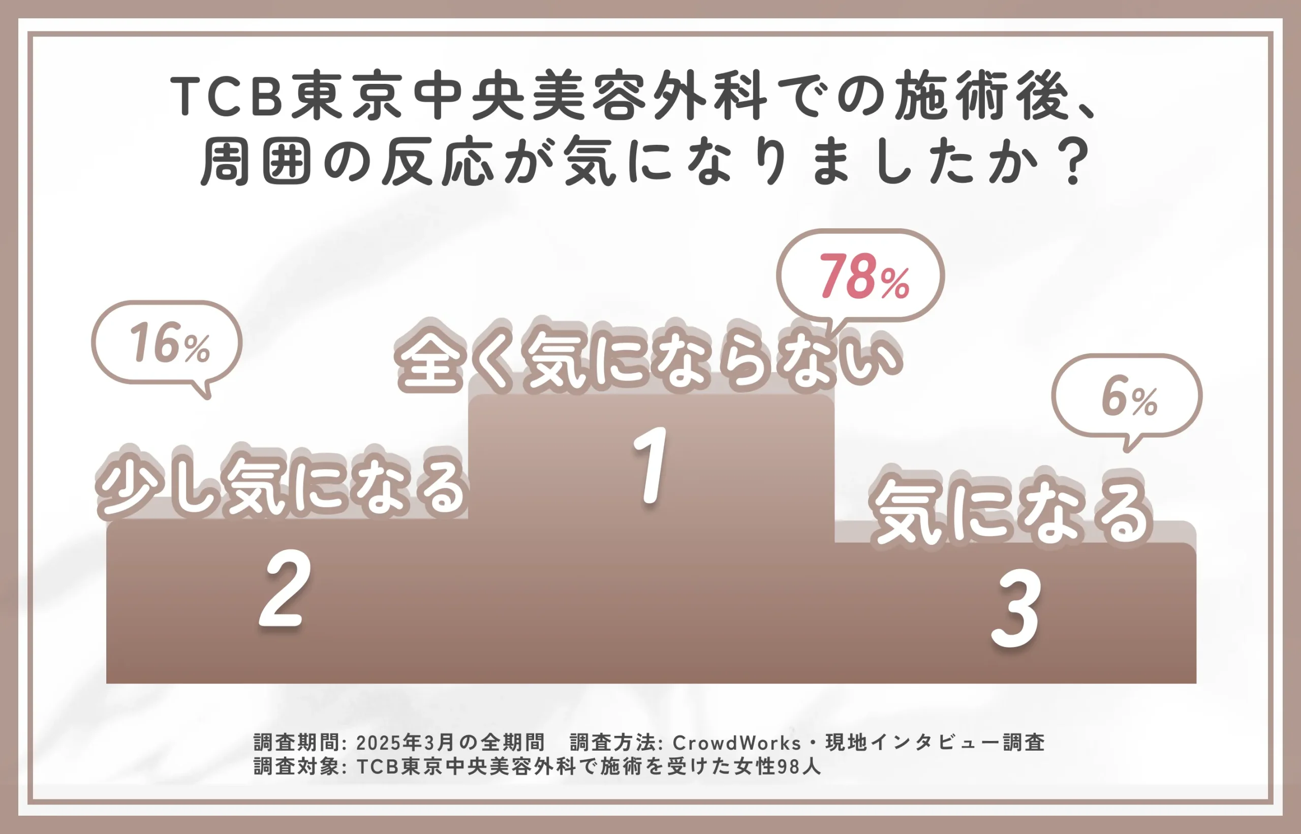 TCB東京中央美容外科の施術後の周囲の反応に関するアンケート調査