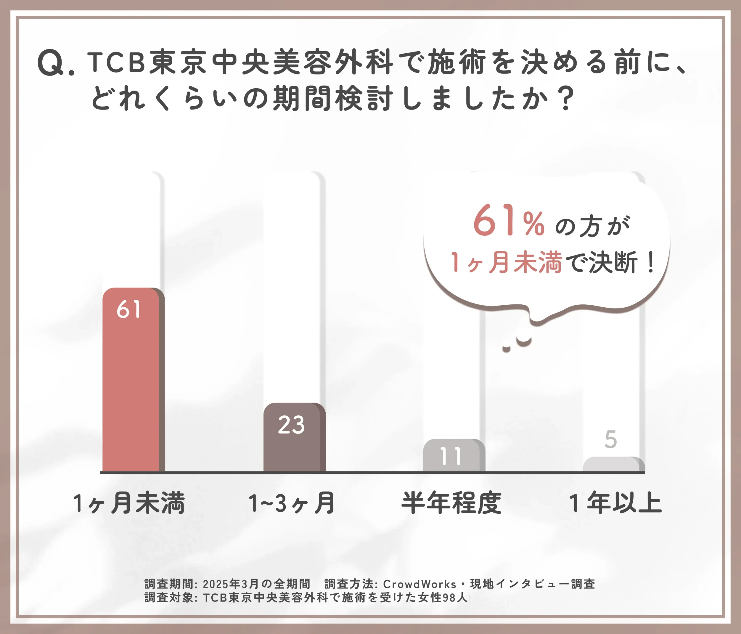 TCB東京中央美容外科の施術決断までの検討期間に関するアンケート調査