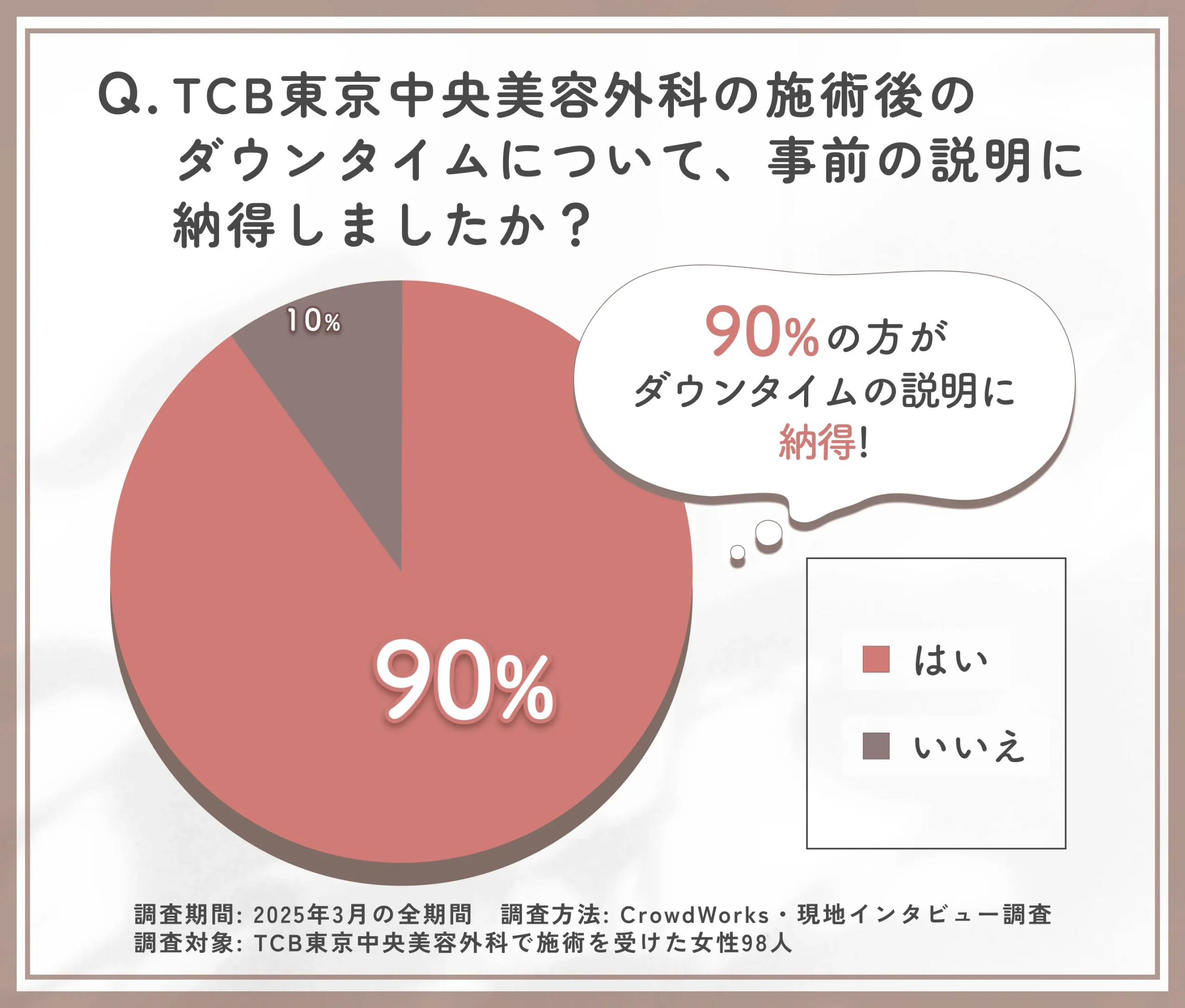 TCB東京中央美容外科の施術後のダウンタイム説明に関するアンケート調査