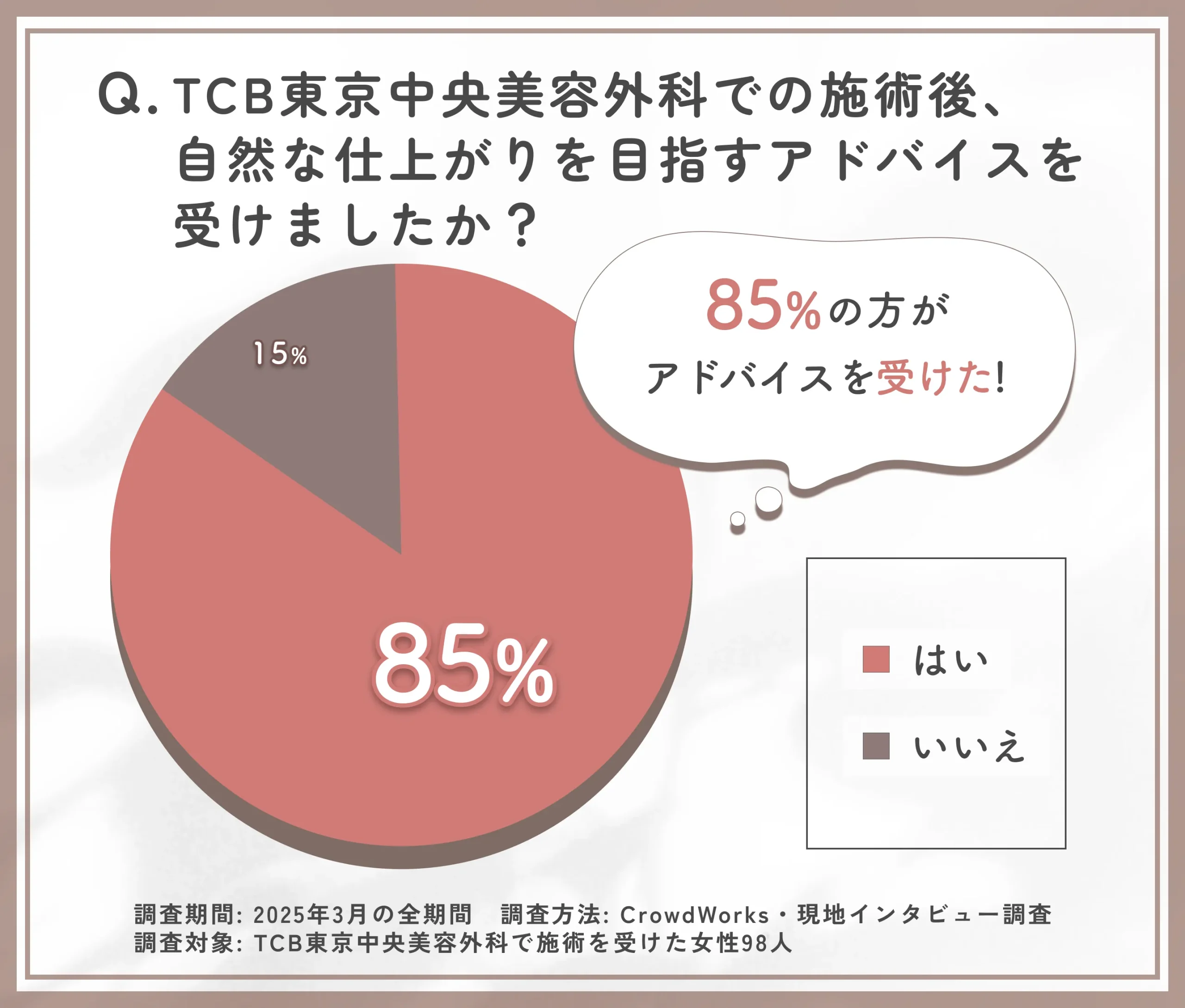 TCB東京中央美容外科の施術後のナチュラルな見せ方に関するアンケート調査