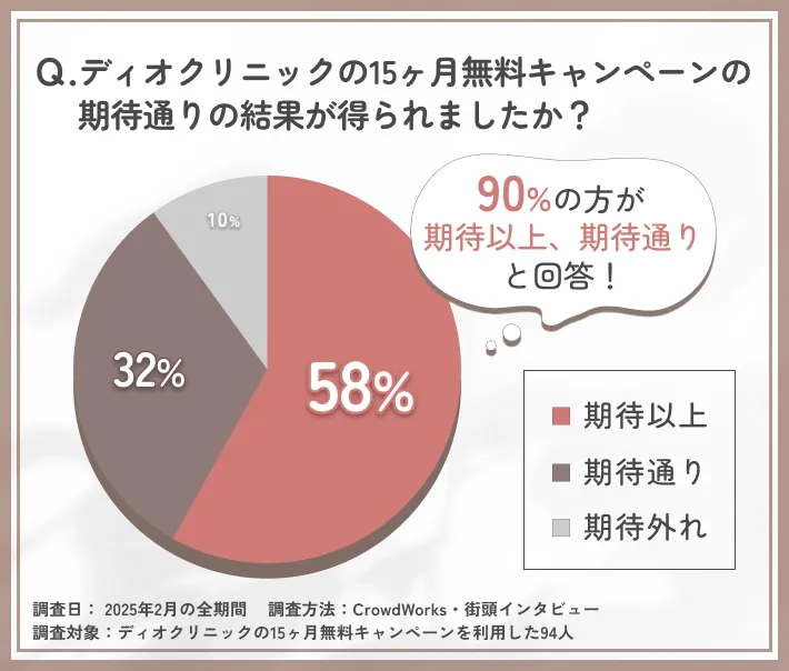 ディオクリニックの10ヶ月無料キャンペーンの結果に関するアンケート調査