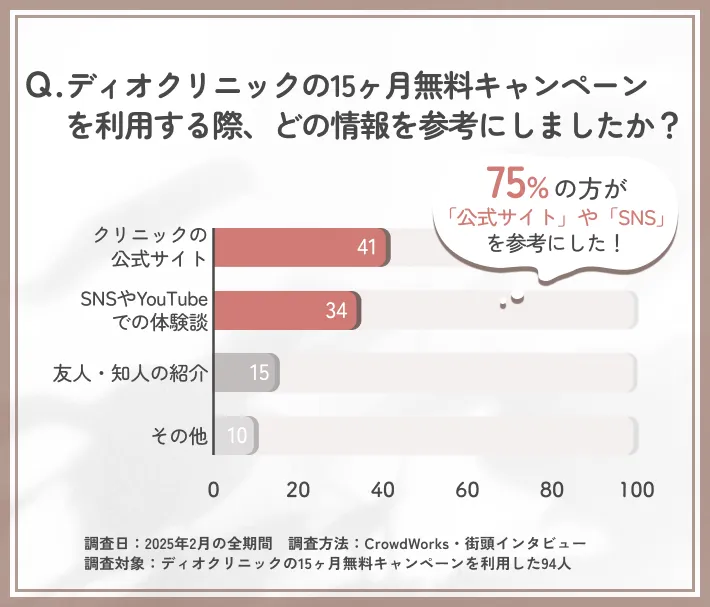 ディオクリニックの10ヶ月無料キャンペーン利用時の参考情報に関するアンケート調査