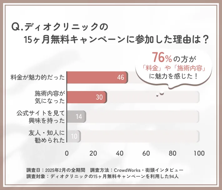ディオクリニックの10ヶ月無料キャンペーン参加理由に関するアンケート調査