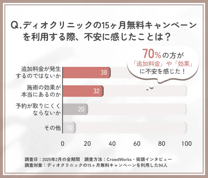 ディオクリニックの10ヶ月無料キャンペーンに関する不安点のアンケート調査