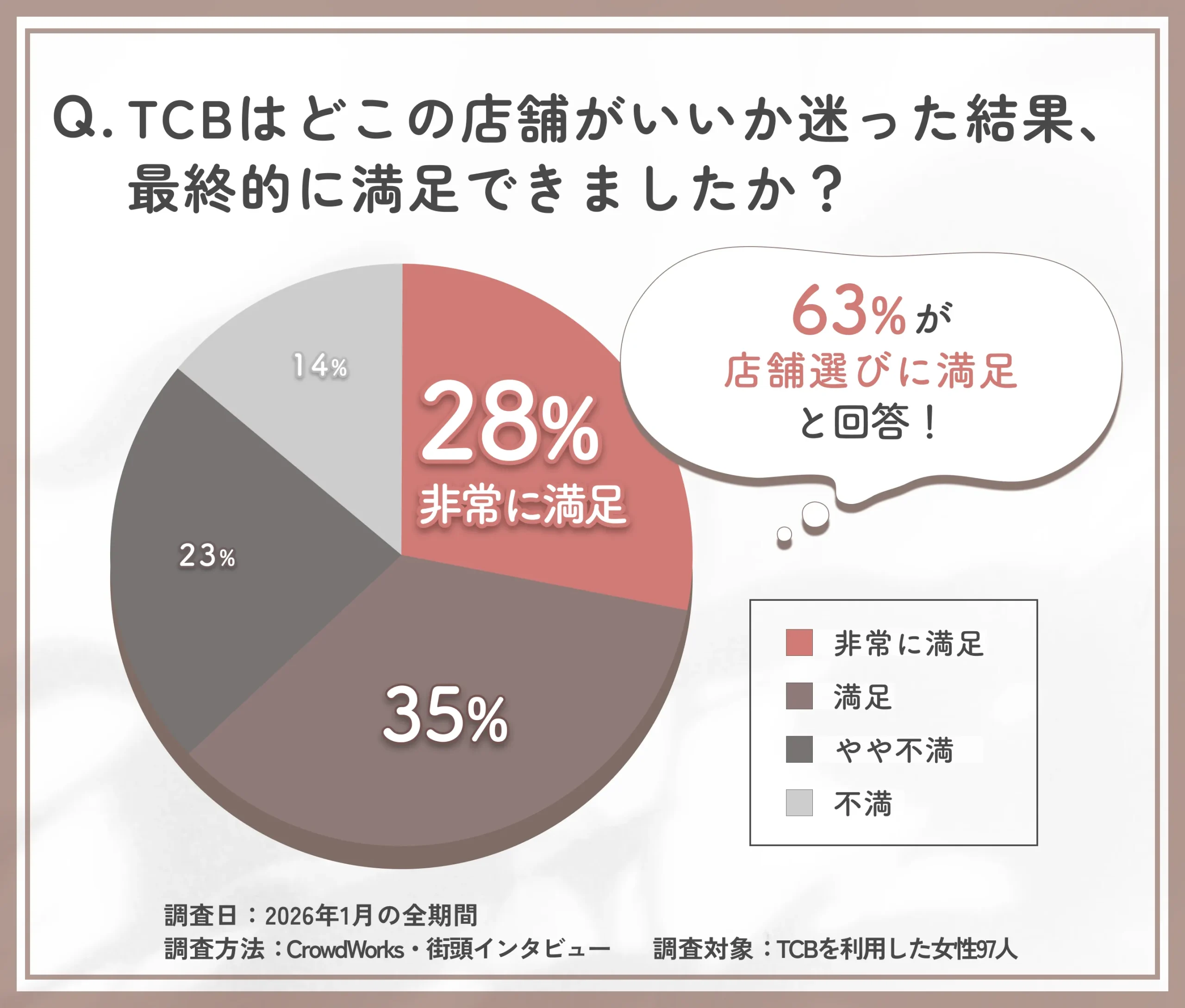  TCBはどこの店舗がいいか選択後満足度のアンケート調査