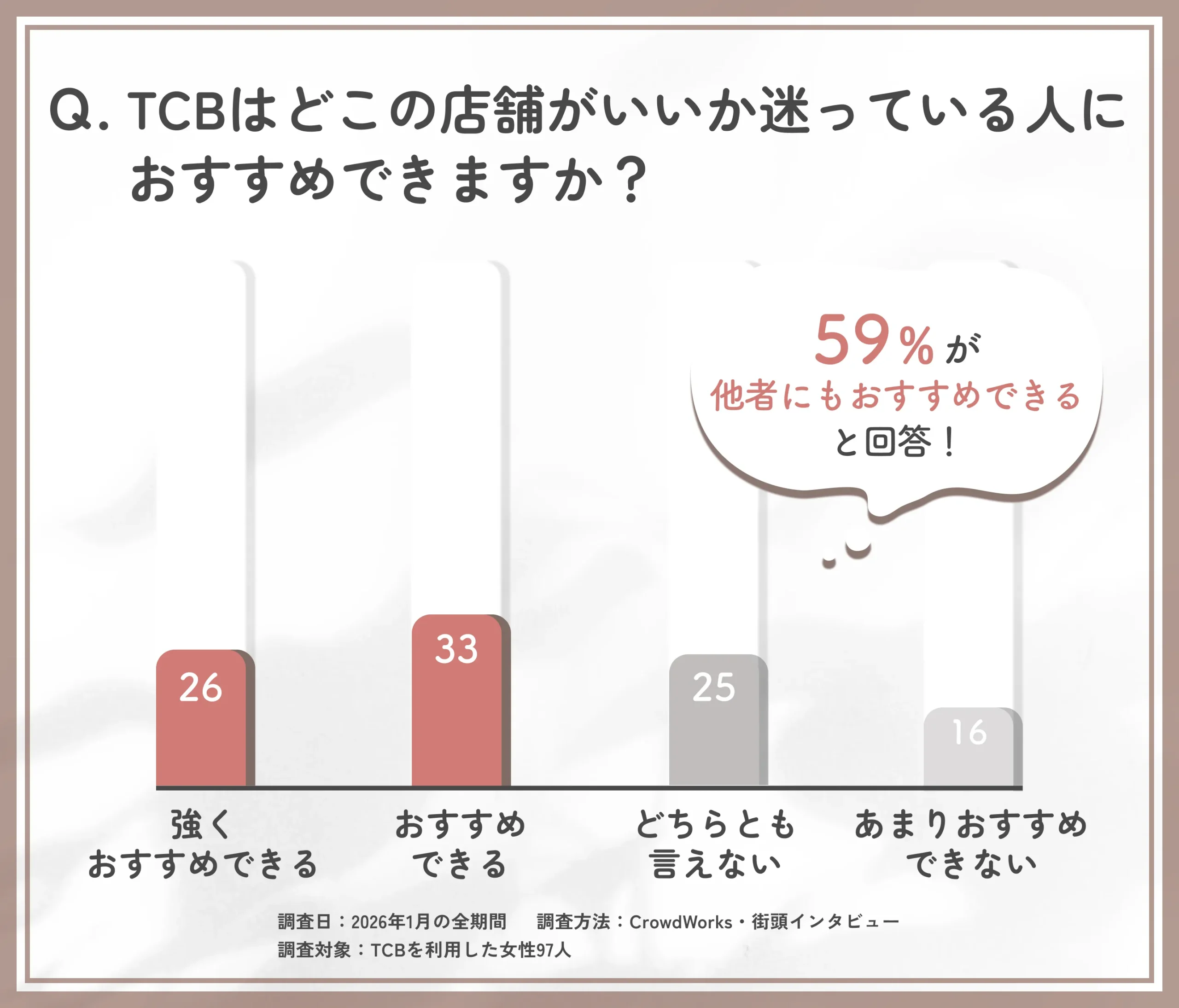 TCBはどこの店舗がいいか総合評価に関するアンケート調査