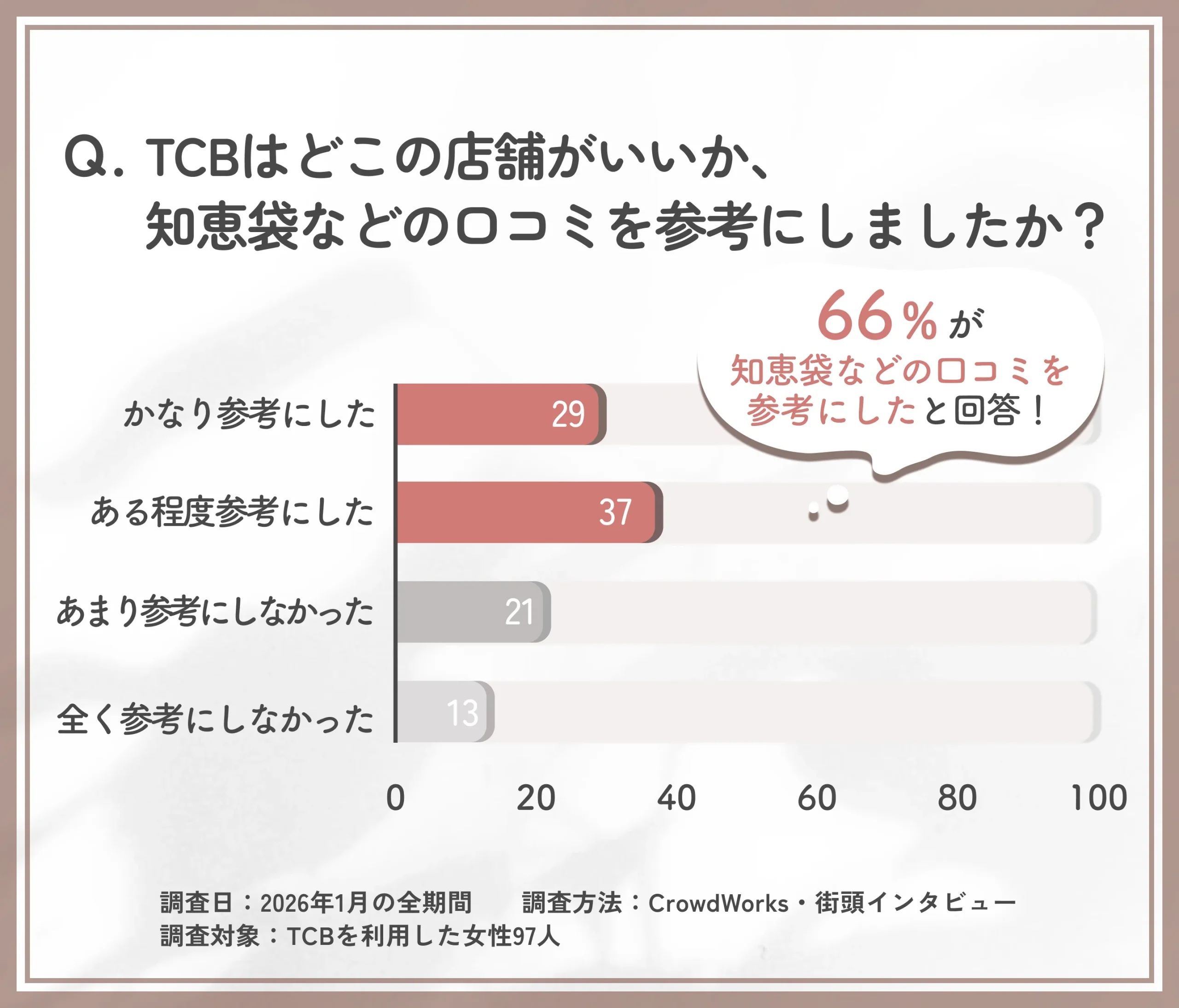 TCBはどこの店舗がいいか知恵袋参考度のアンケート調査