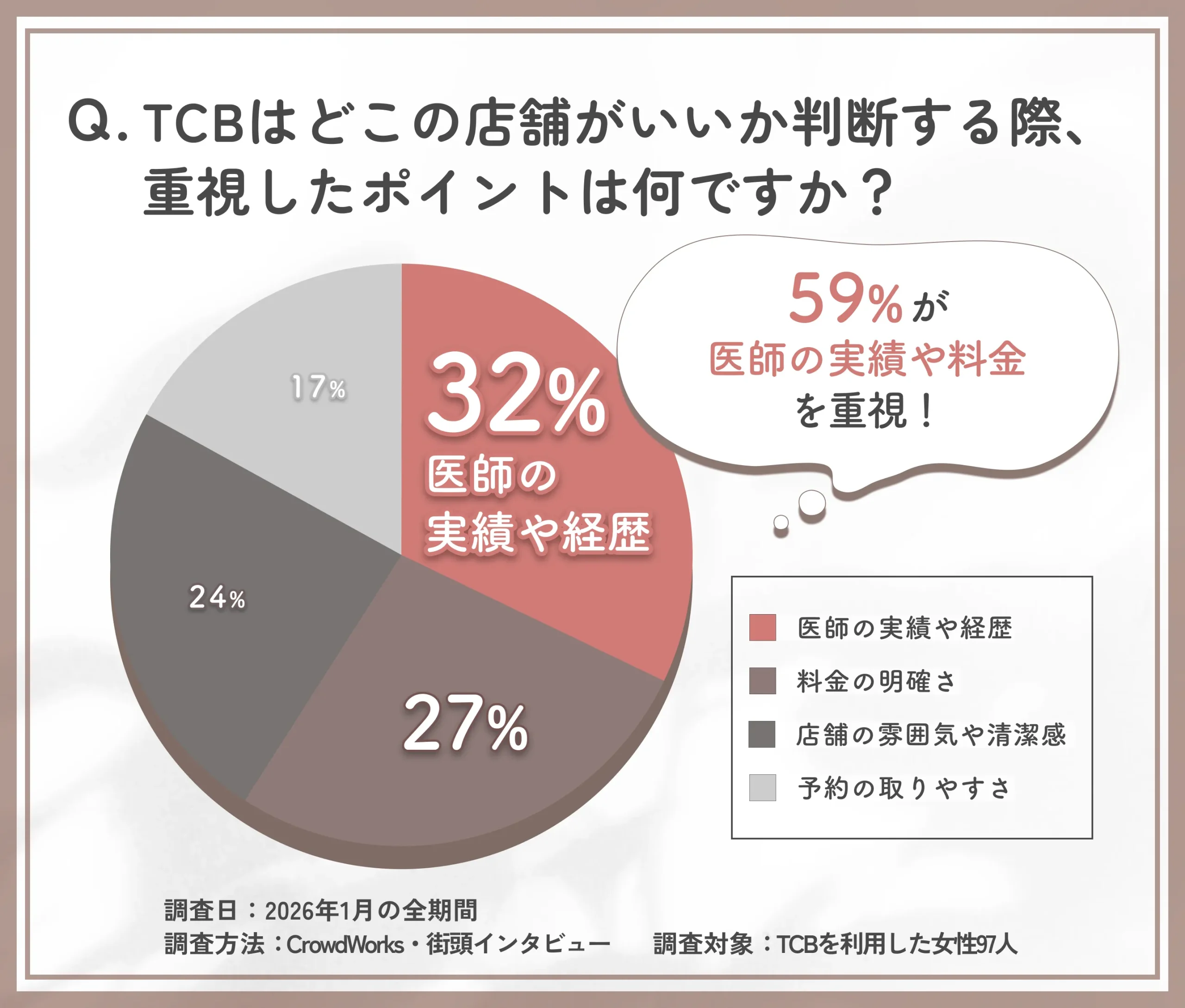 TCBはどこの店舗がいいか判断基準に関するアンケート調査
