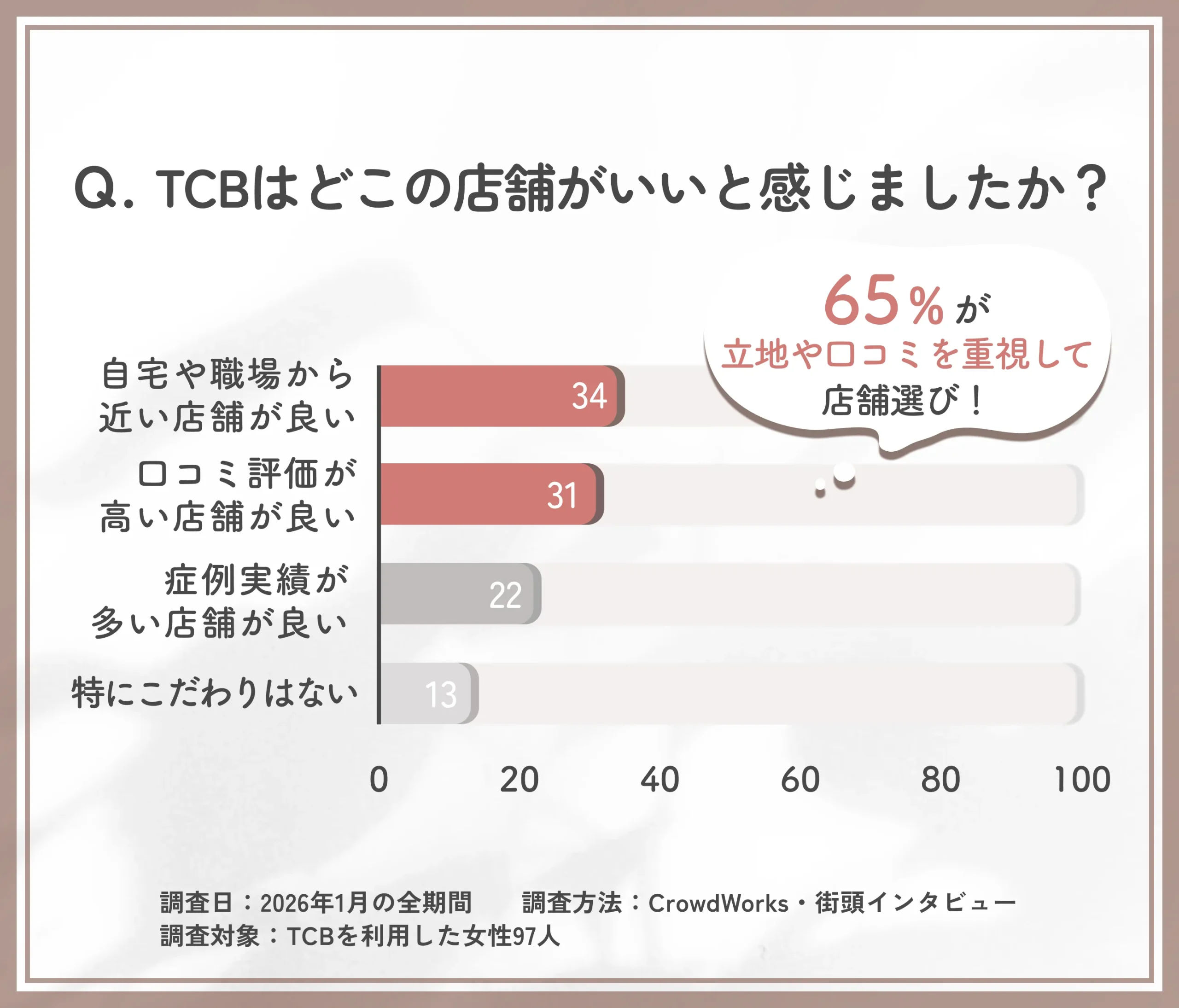 TCBはどこの店舗がいいかに関するアンケート調査