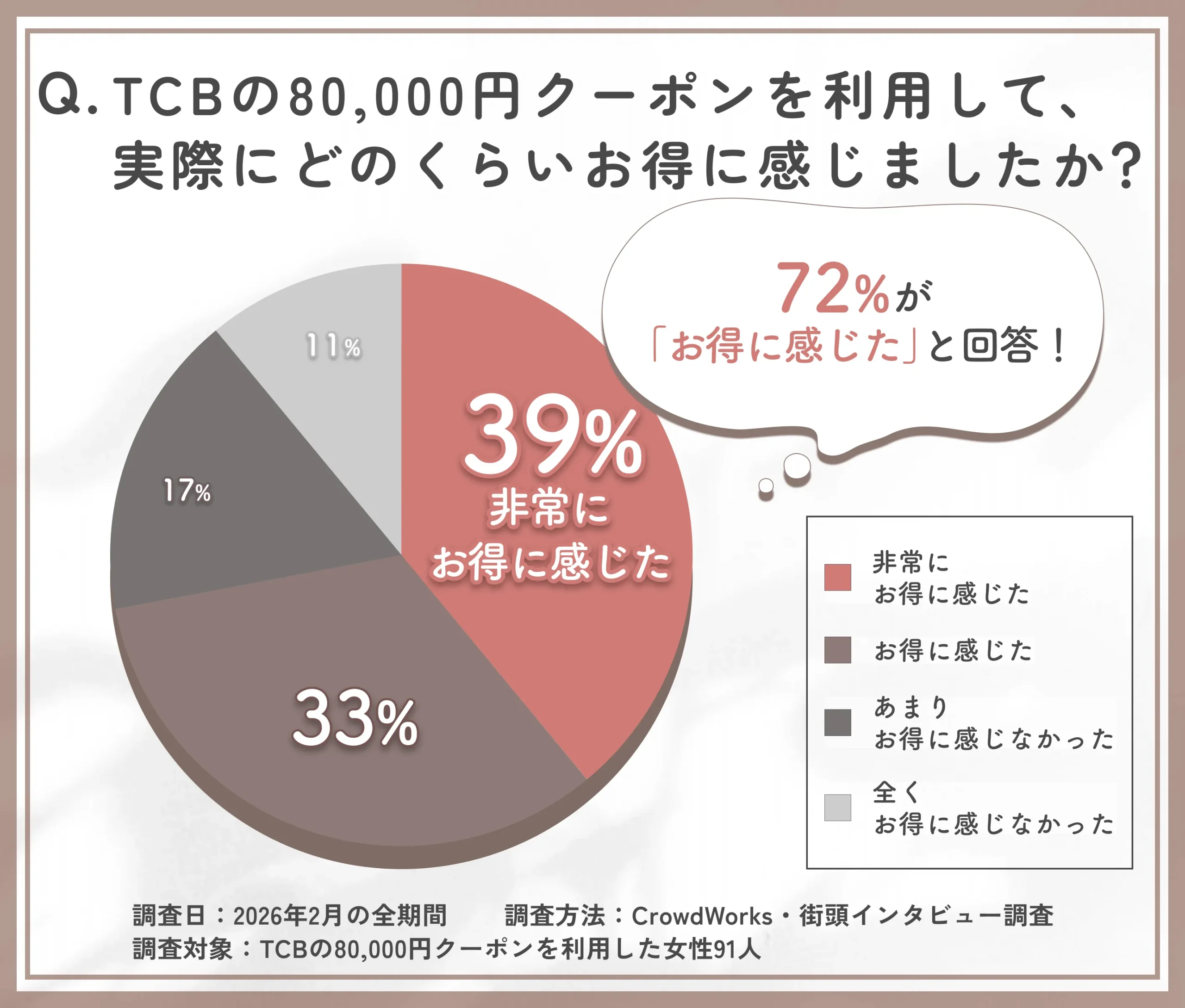TCBの80,000円クーポン利用後のお得感に関するアンケート調査
