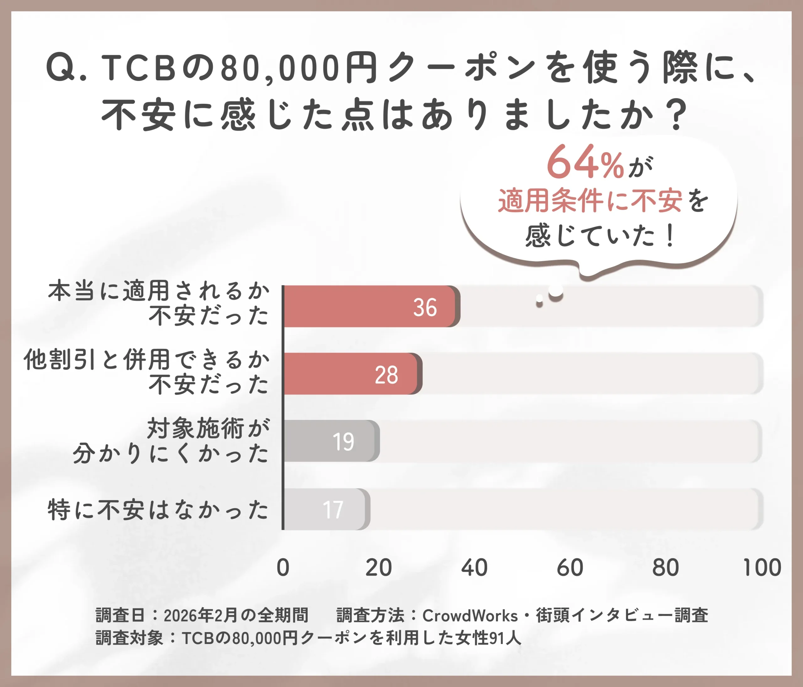 TCBの80,000円クーポン利用時の不安点に関するアンケート調査