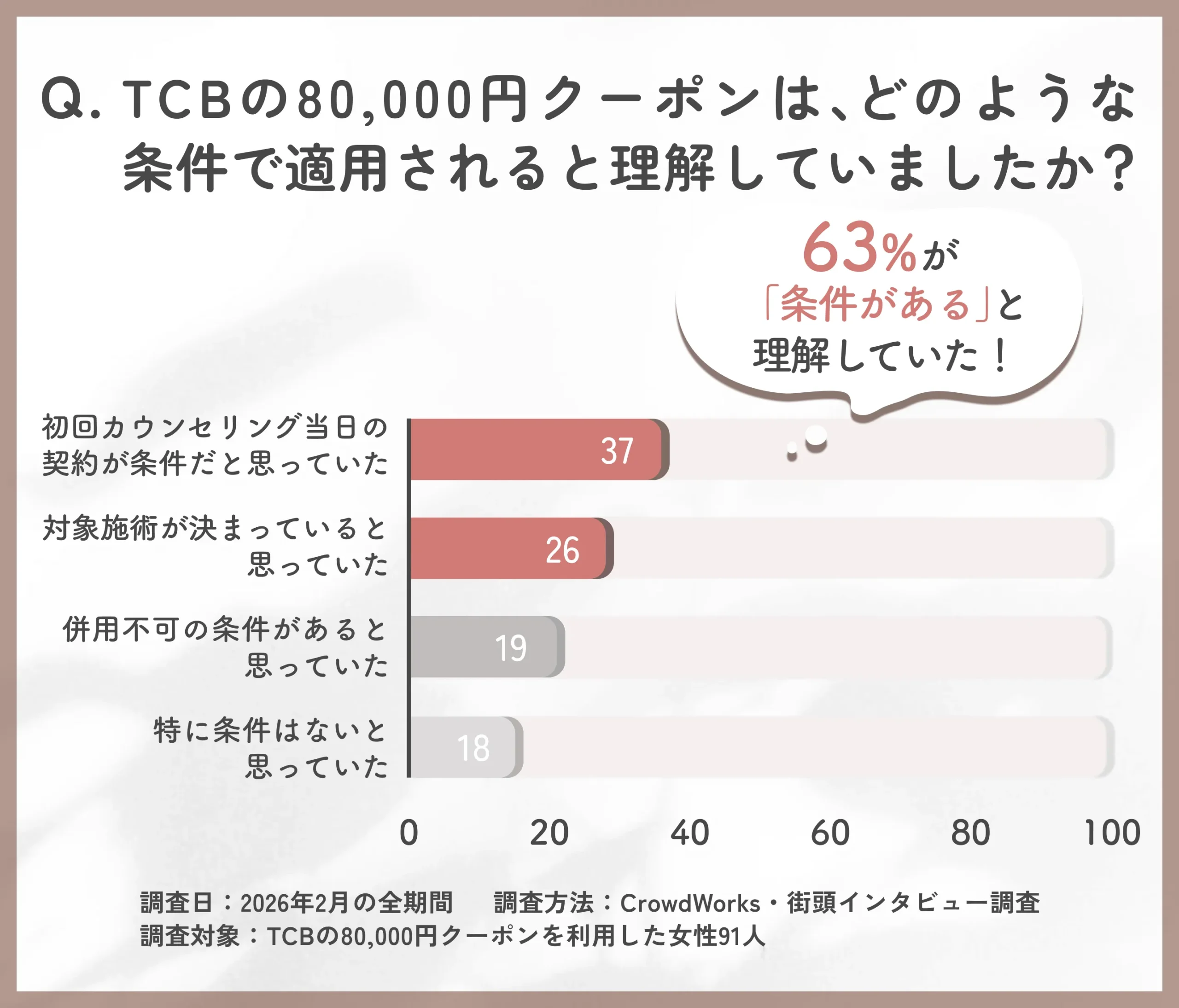 TCBの80,000円クーポンの適用条件に関するアンケート調査