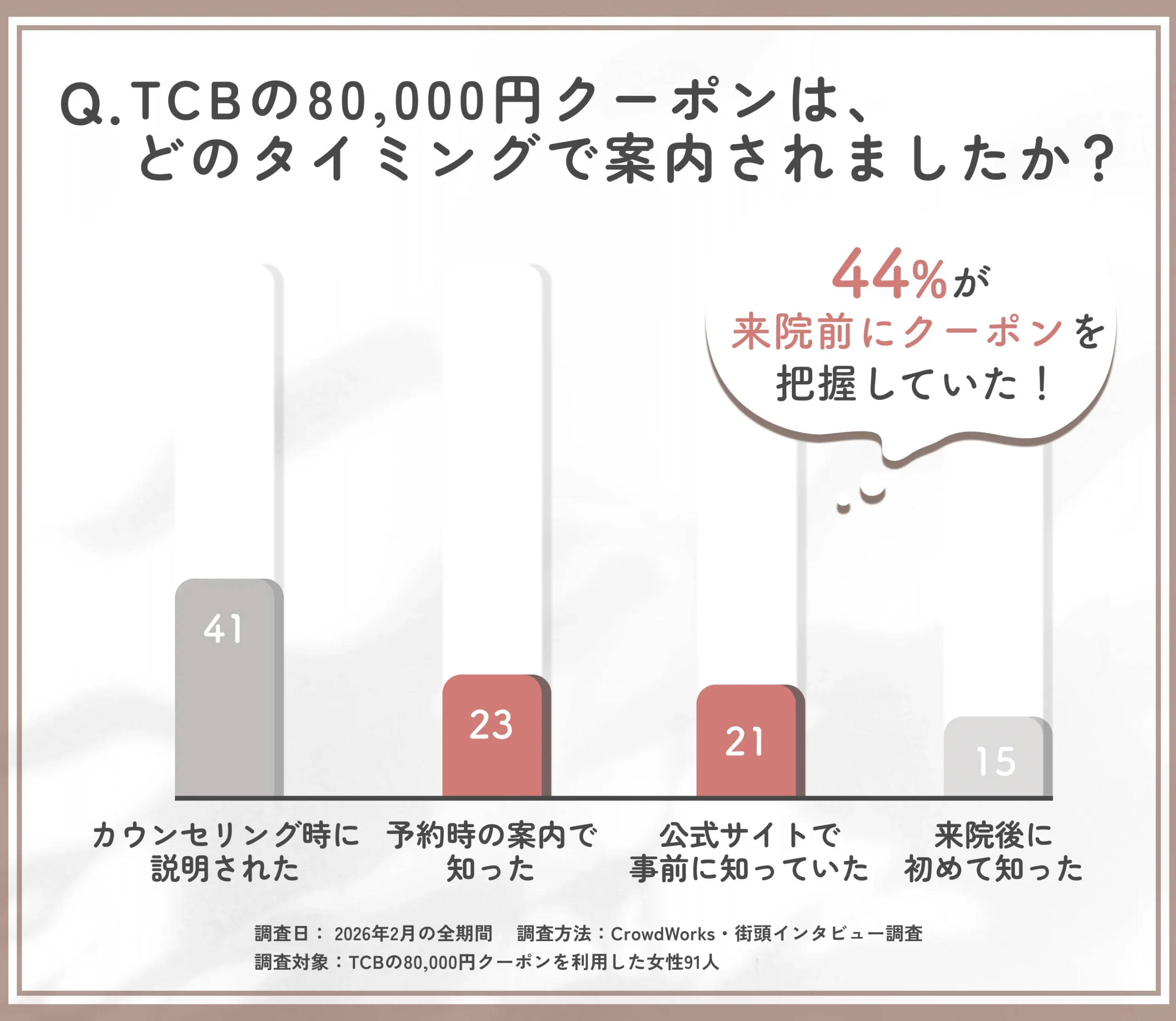 TCBの80,000円クーポンの案内タイミングに関するアンケート調査