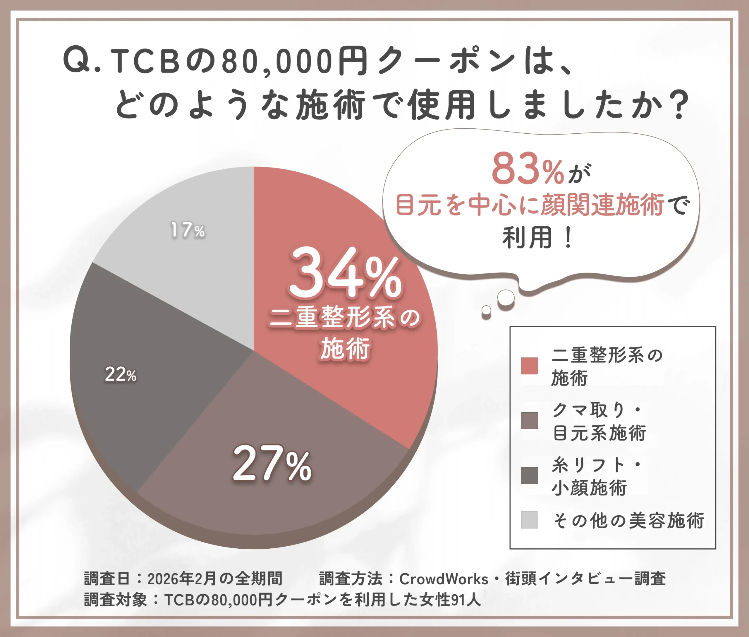 TCBの80,000円クーポンの使用施術に関するアンケート調査