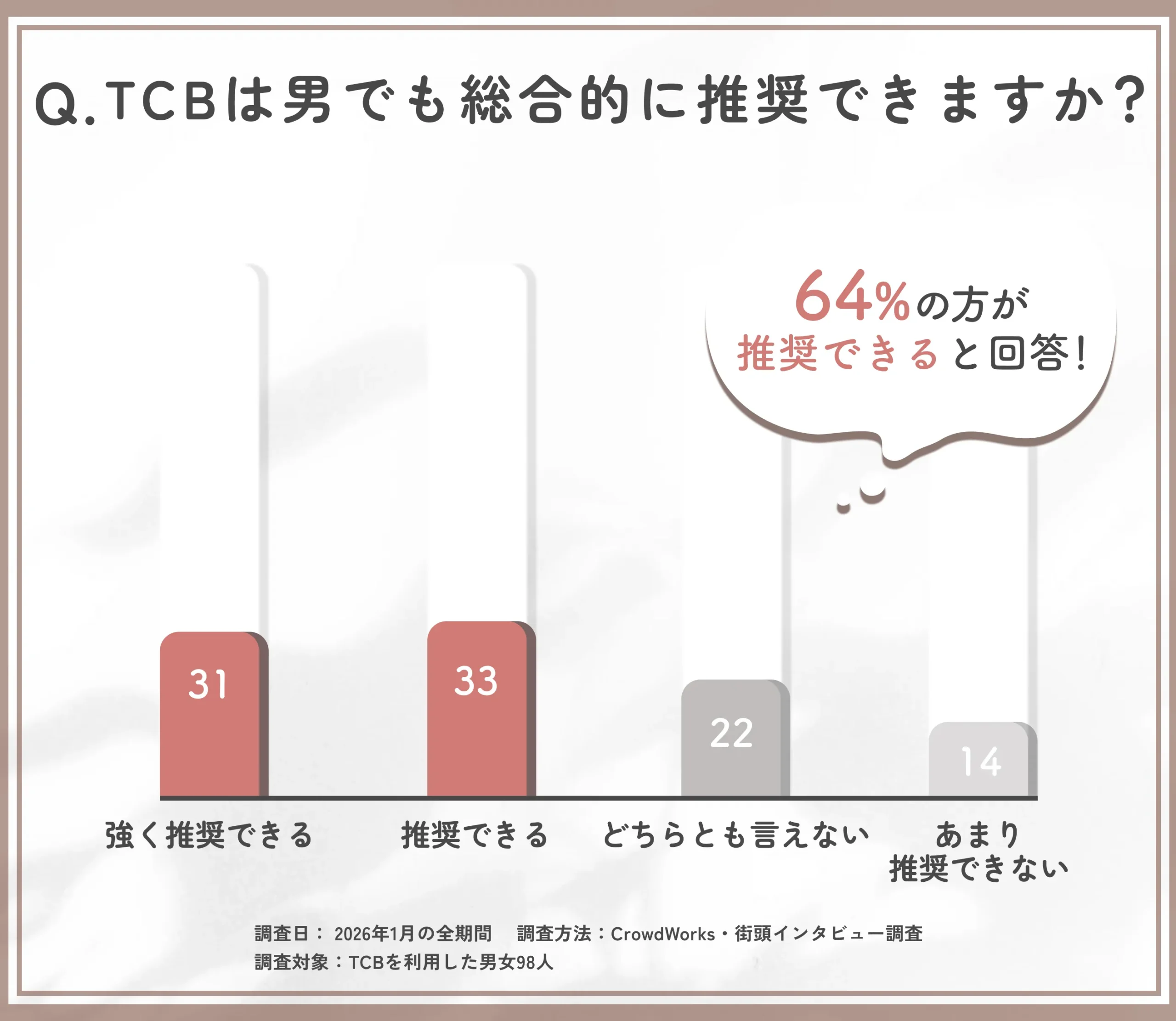 TCBは男でも推奨できるかに関する総合評価アンケート調査