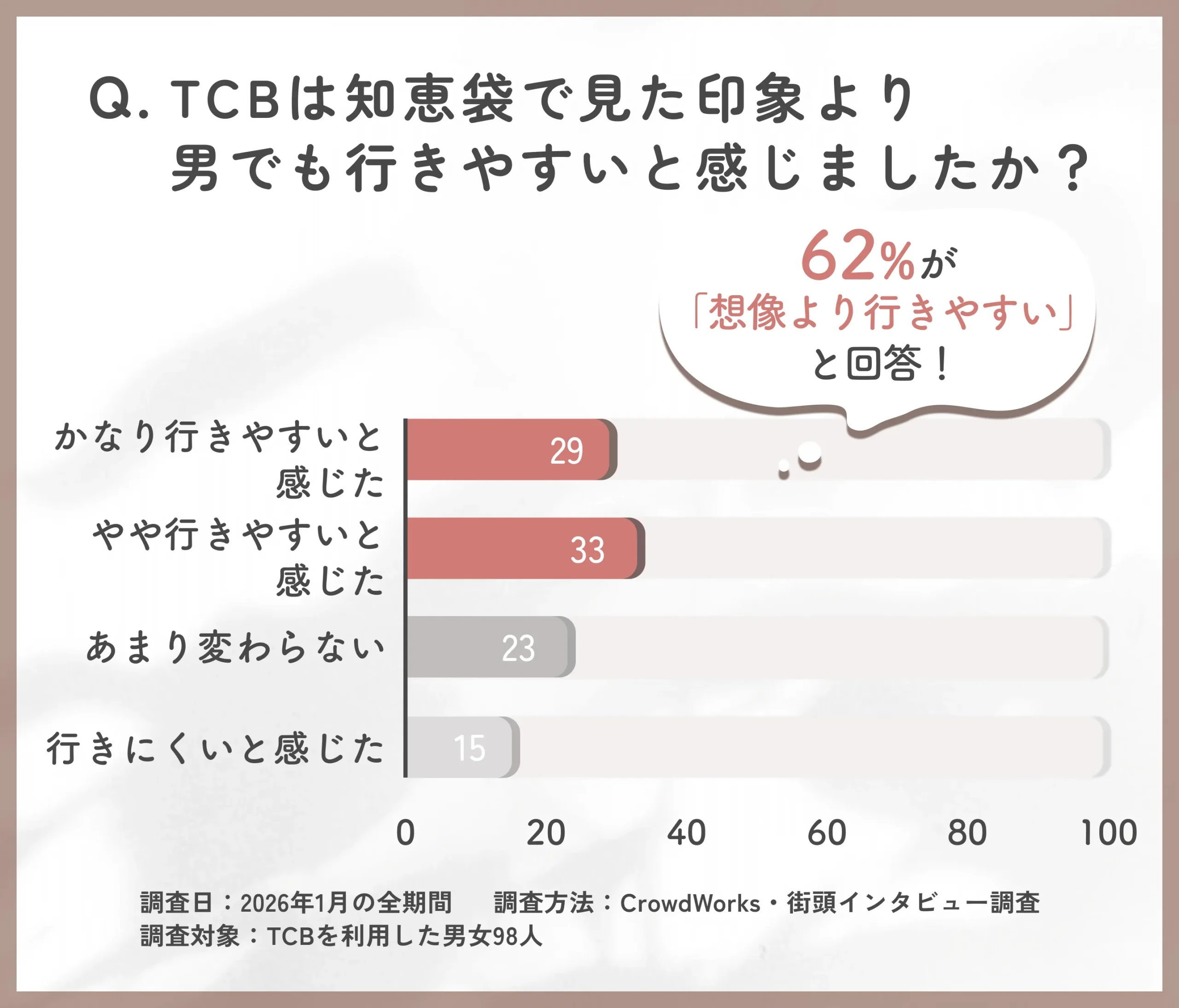TCBは知恵袋の印象と比べて男でも行きやすいと感じた割合に関するアンケート調査