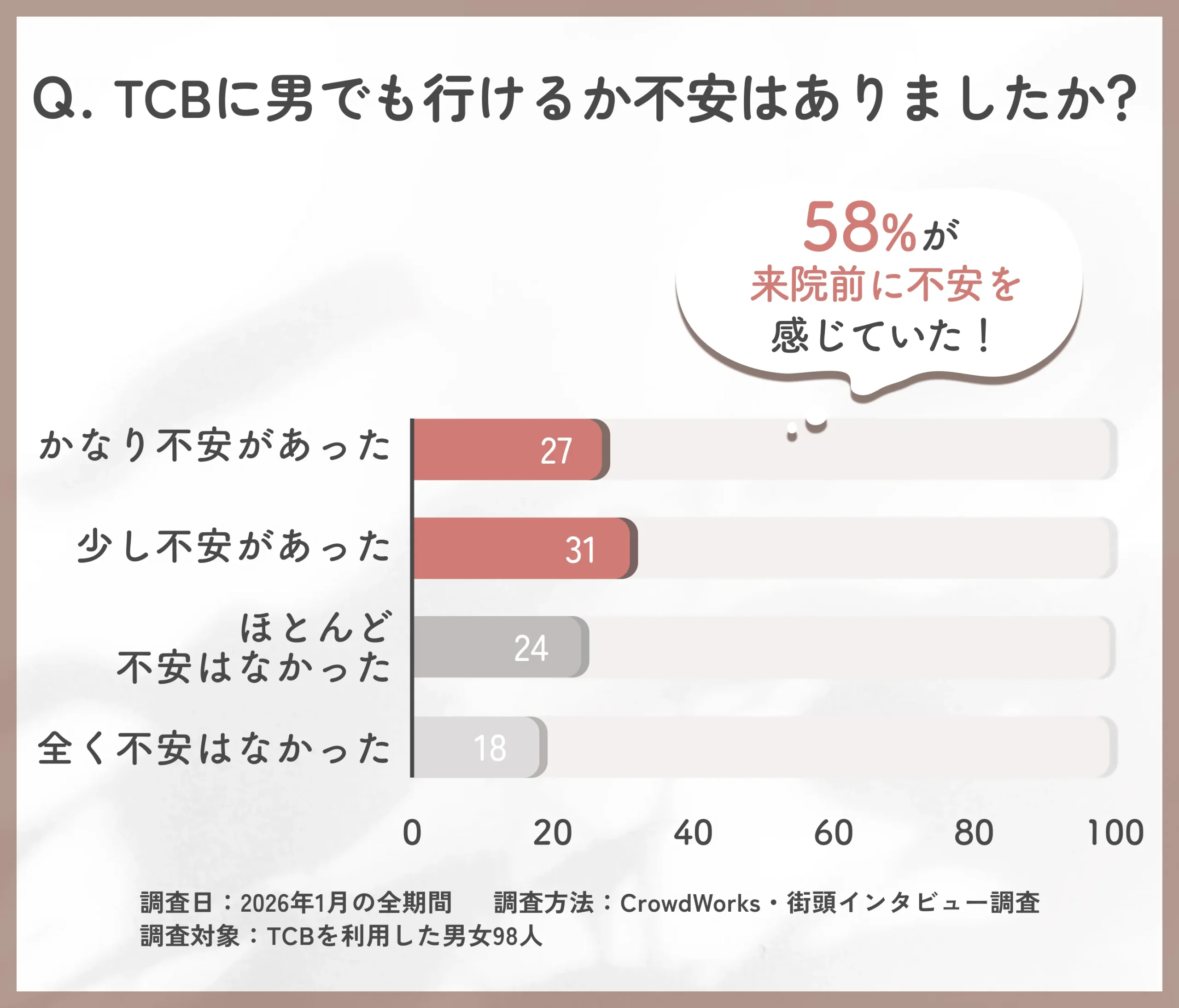 TCBに男でも行けるか不安を感じた割合に関するアンケート調査