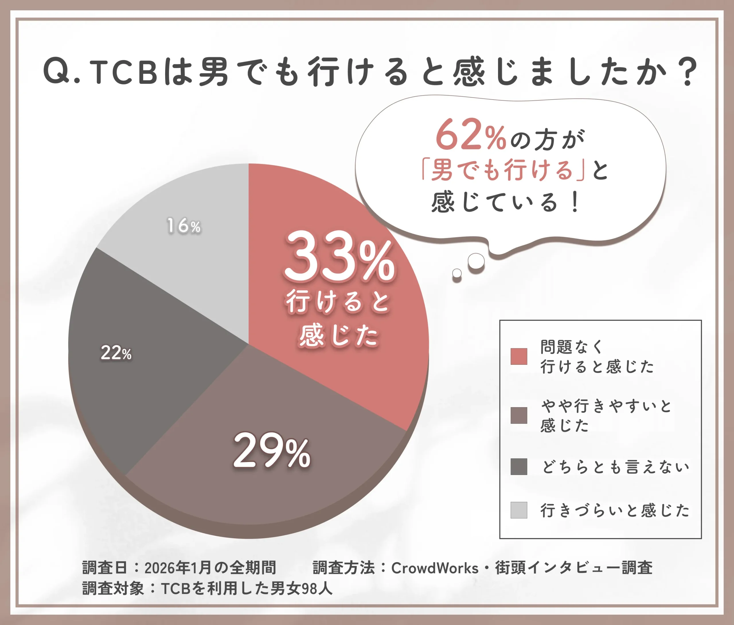 TCBは男でも行けると感じた割合に関するアンケート調査
