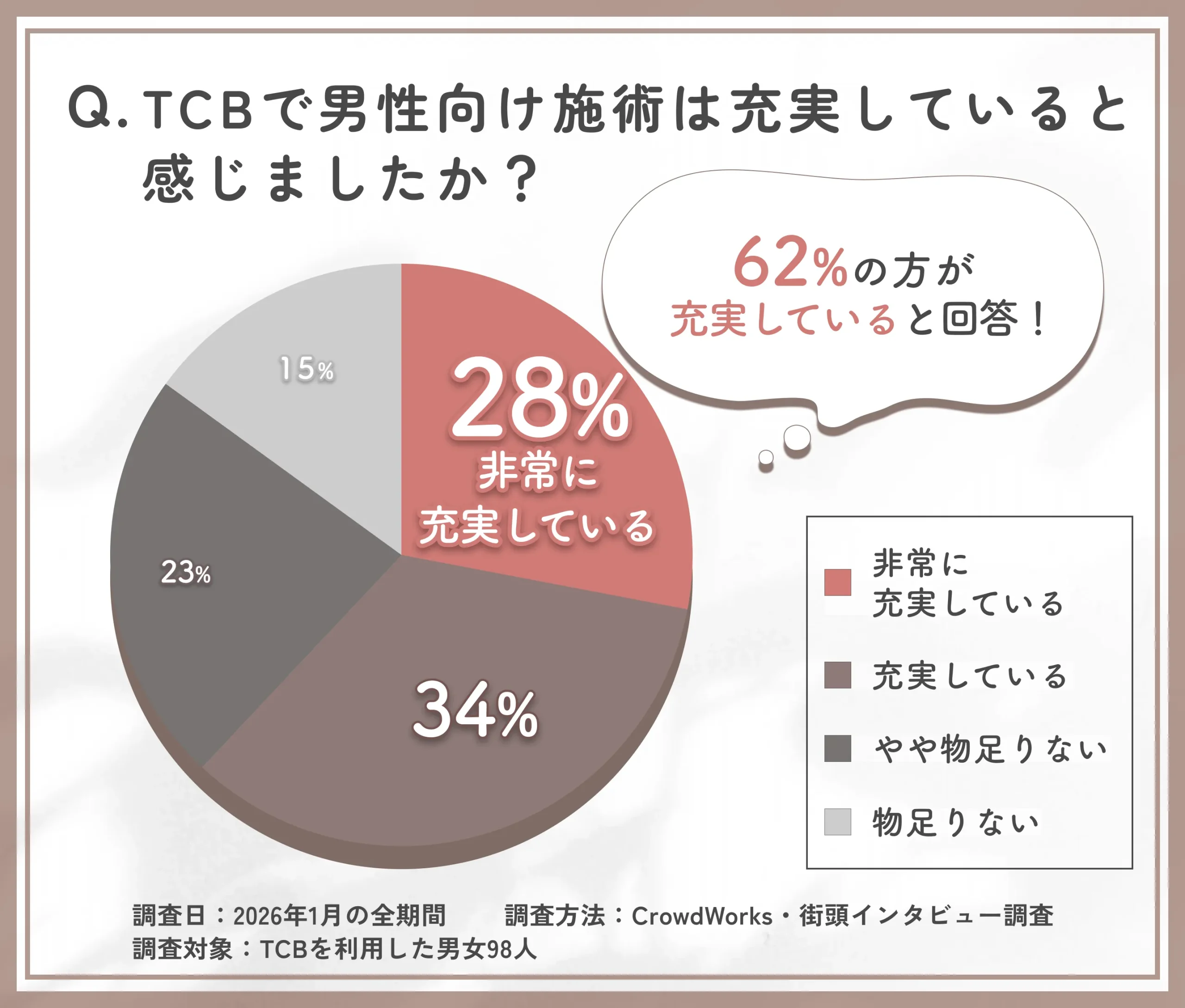TCBの男性向け施術充実度に関するアンケート調査
