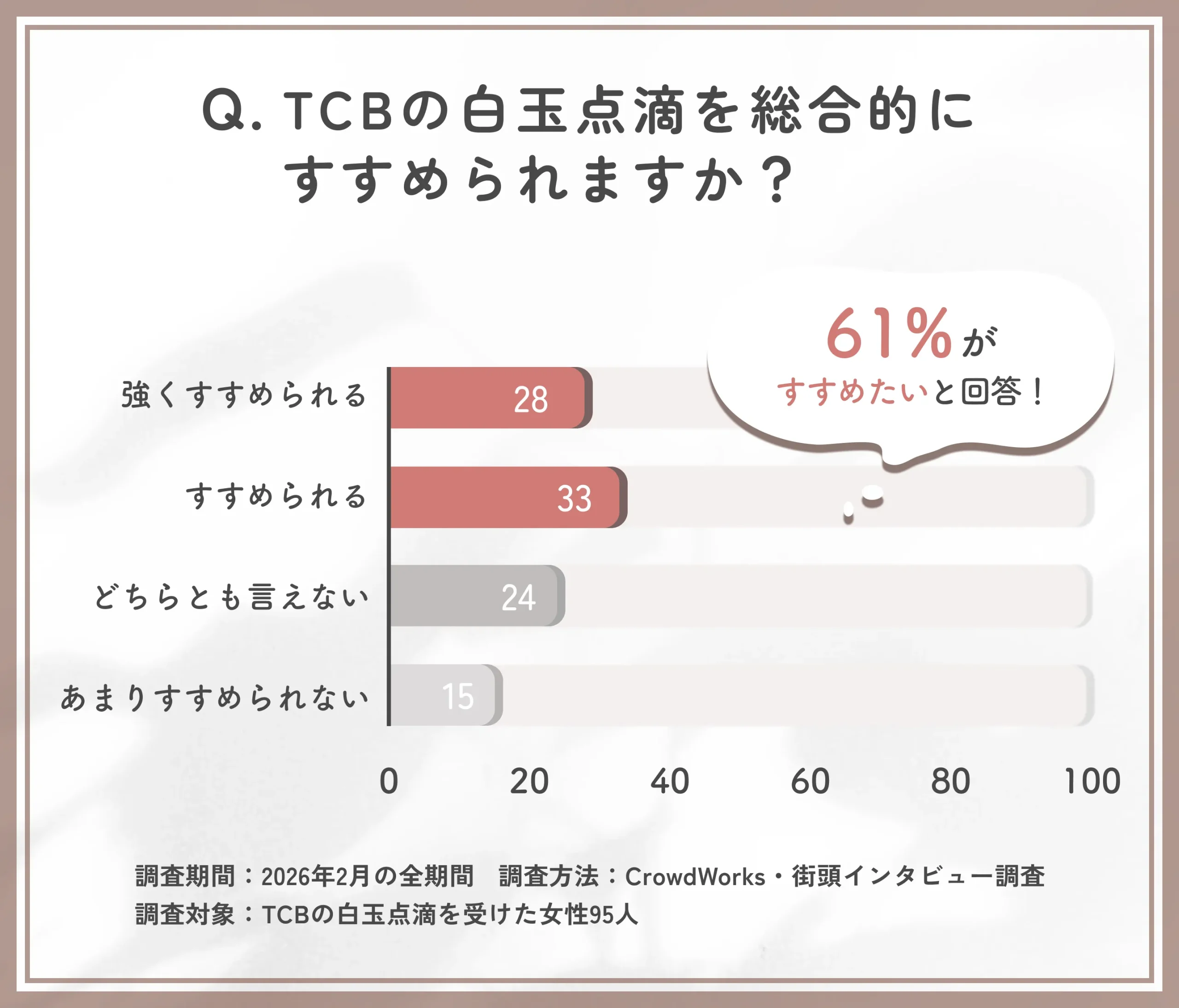 TCBの白玉点滴の総合評価に関するアンケート調査