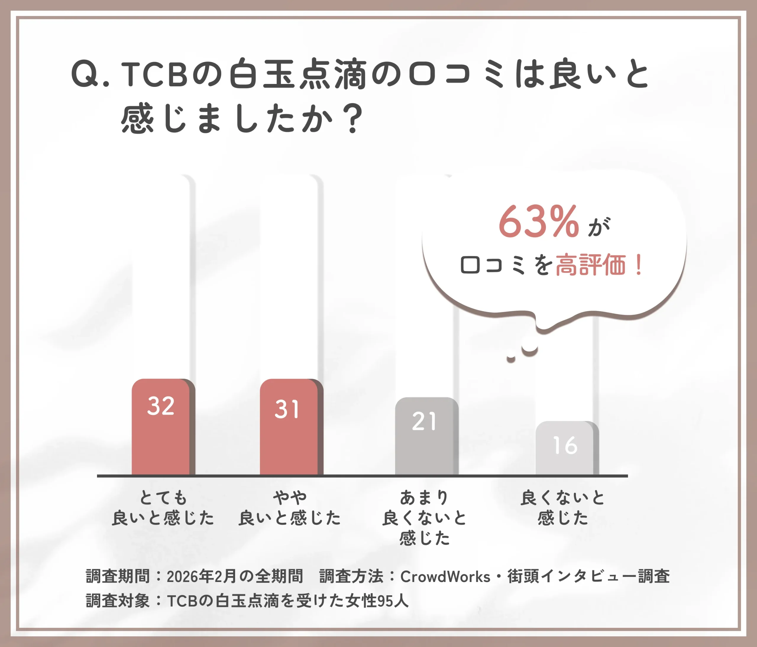 TCBの白玉点滴の口コミ評判に関するアンケート調査