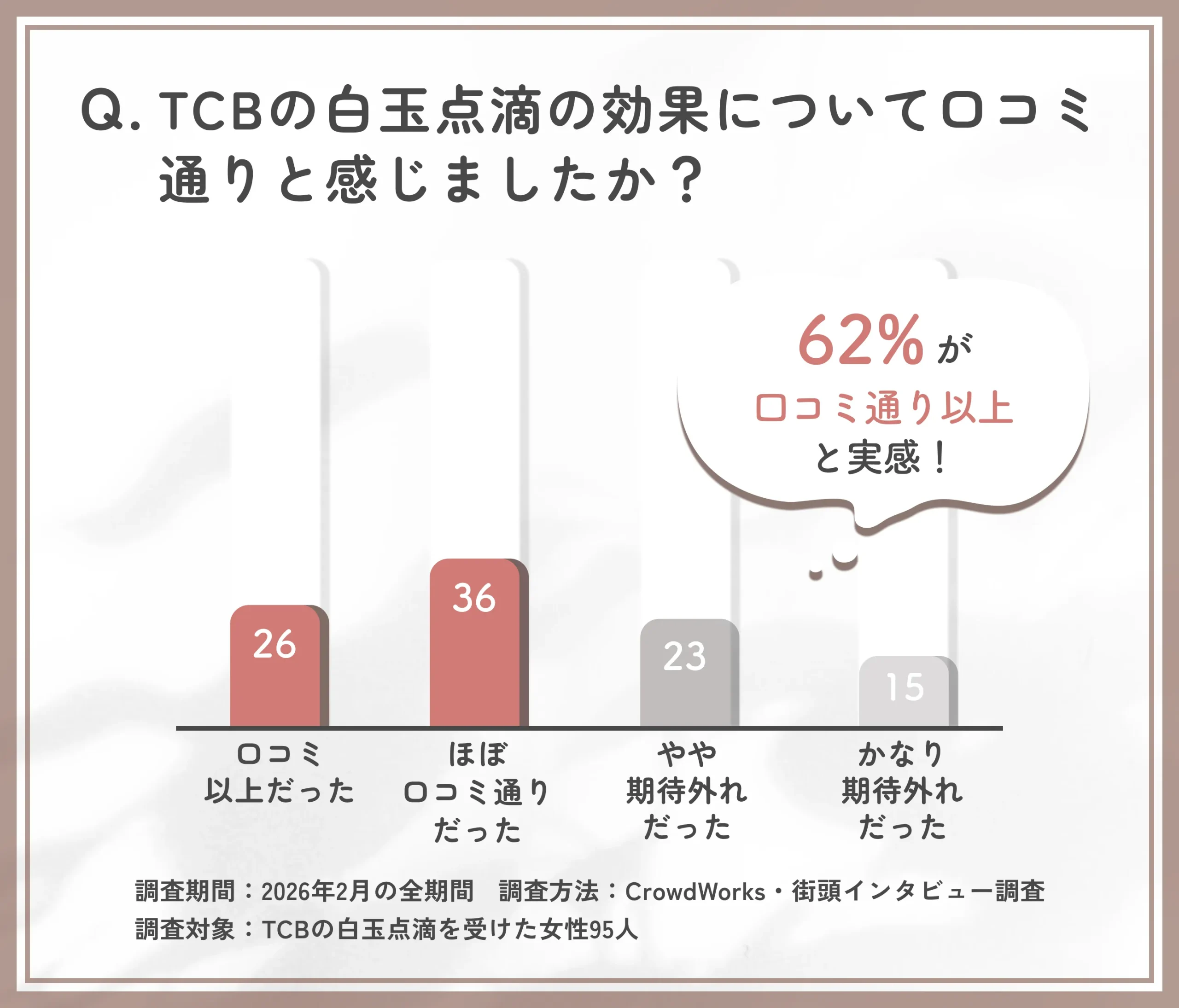 TCBの白玉点滴の効果と口コミ一致度に関するアンケート調査