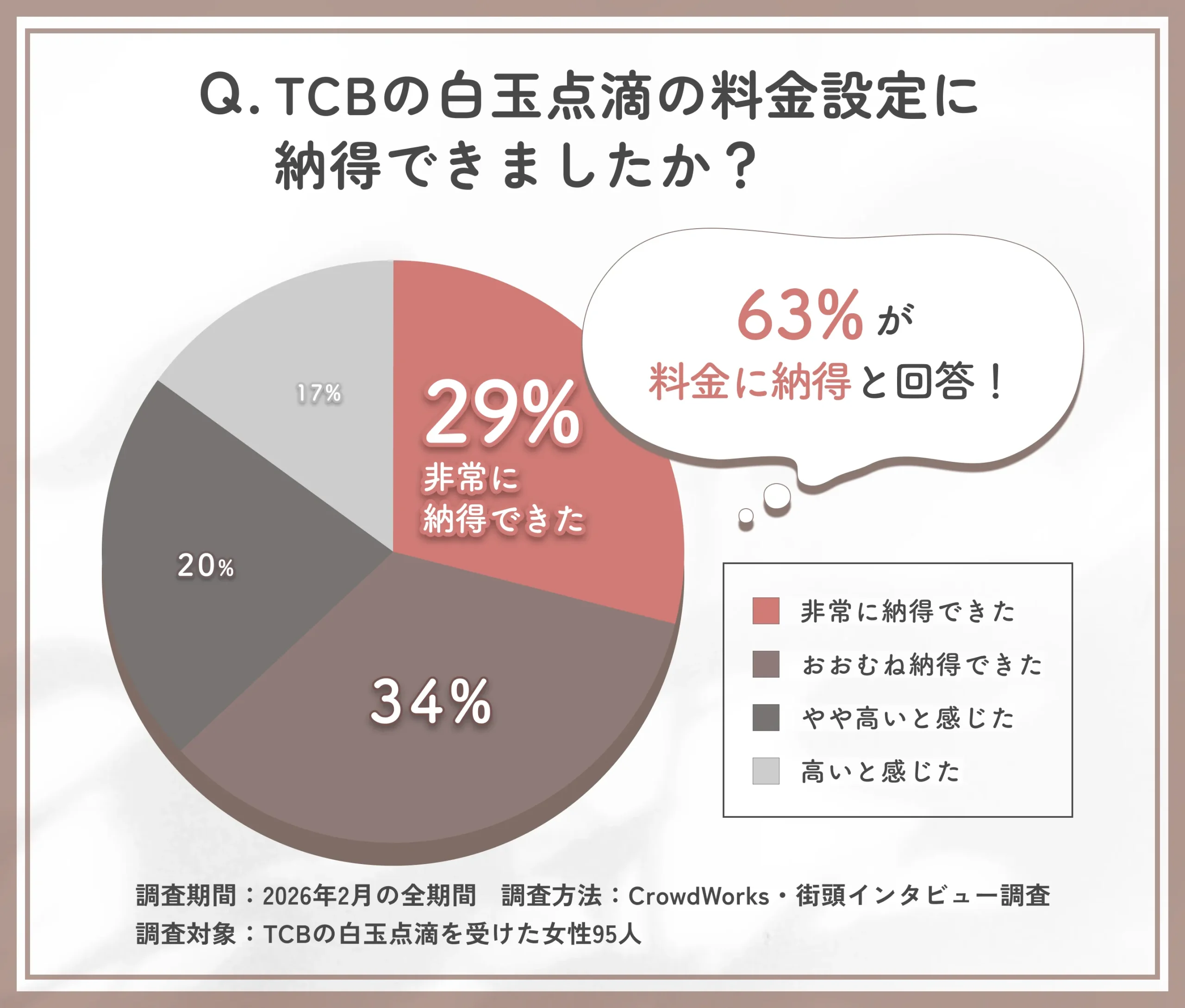 TCBの白玉点滴の料金満足度に関するアンケート調査